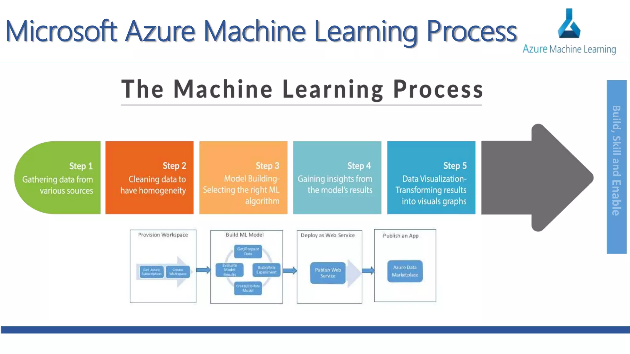 Build,SkillandEnable
Microsoft Azure Machine Learning Process
 