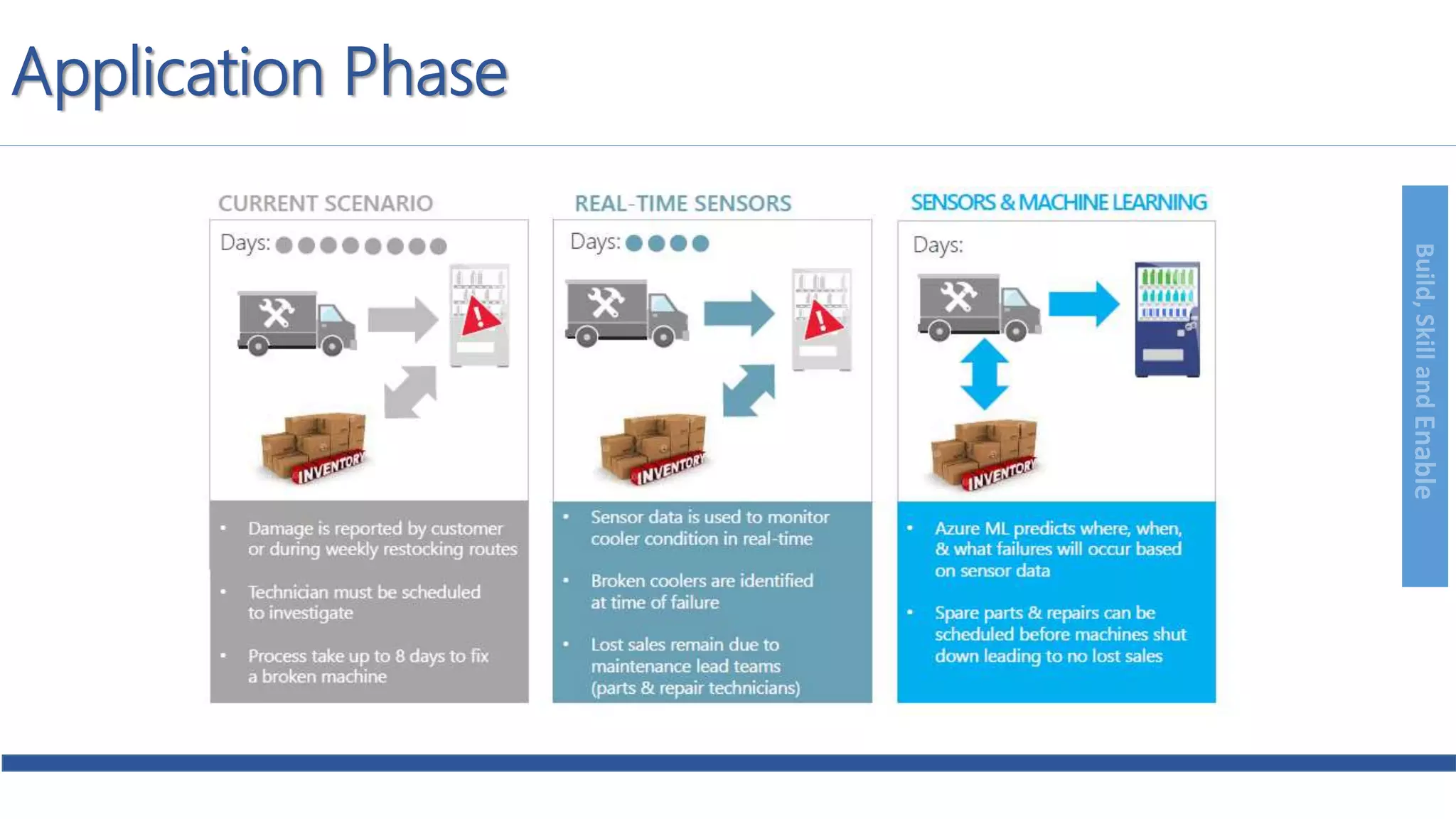 Build,SkillandEnable
Application Phase
 