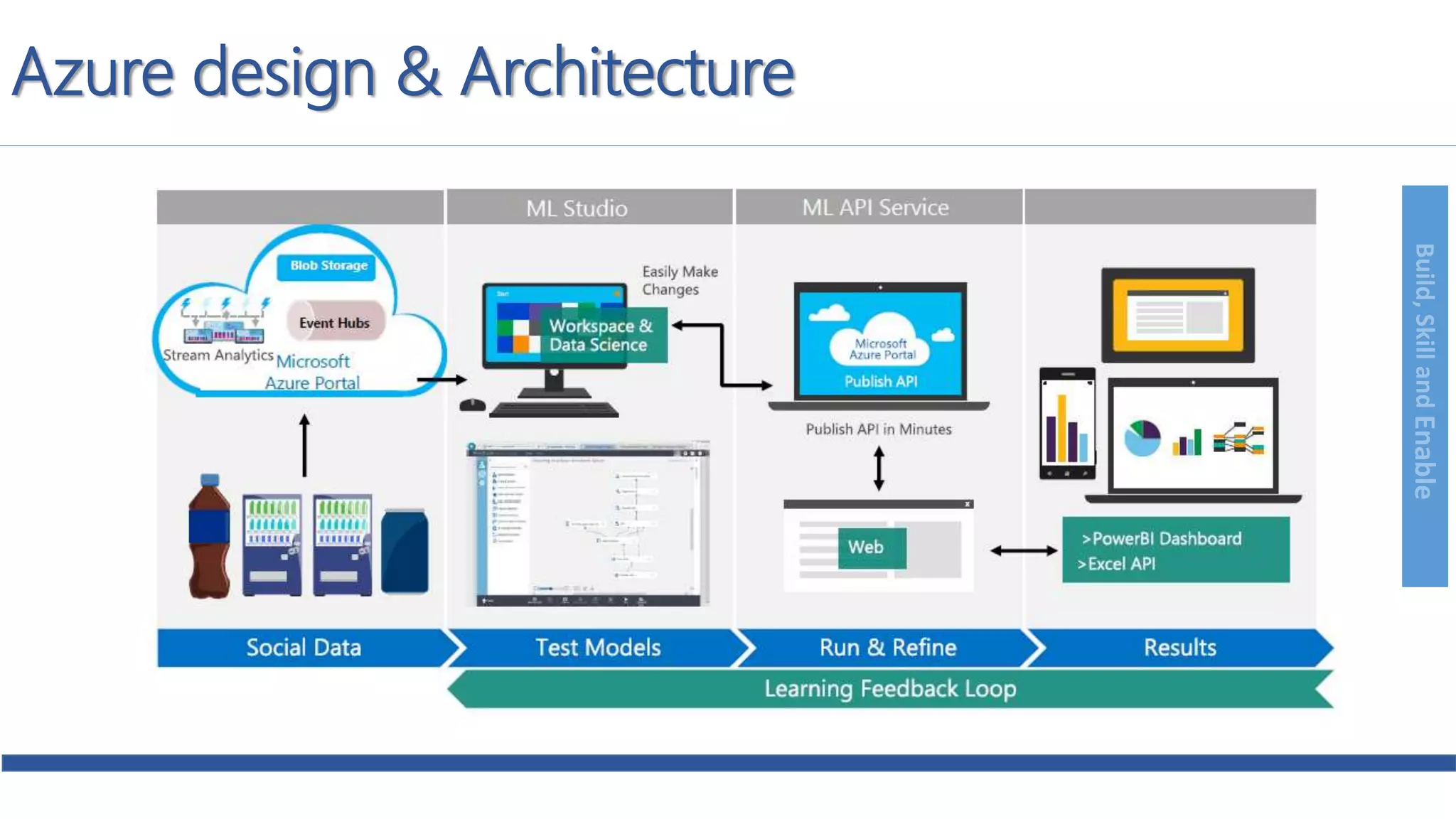 Build,SkillandEnable
Azure design & Architecture
 