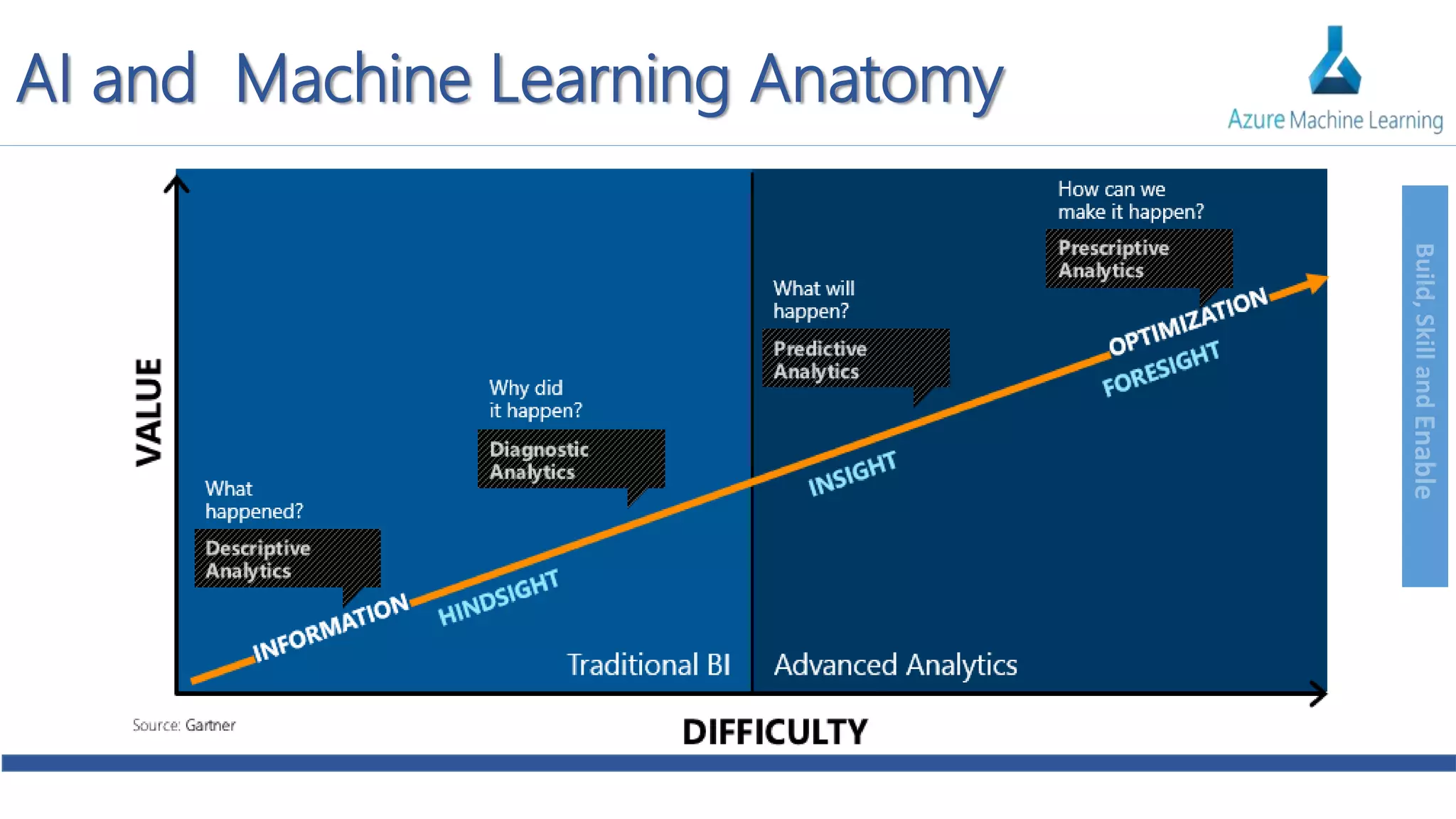 Build,SkillandEnable
AI and Machine Learning Anatomy
 