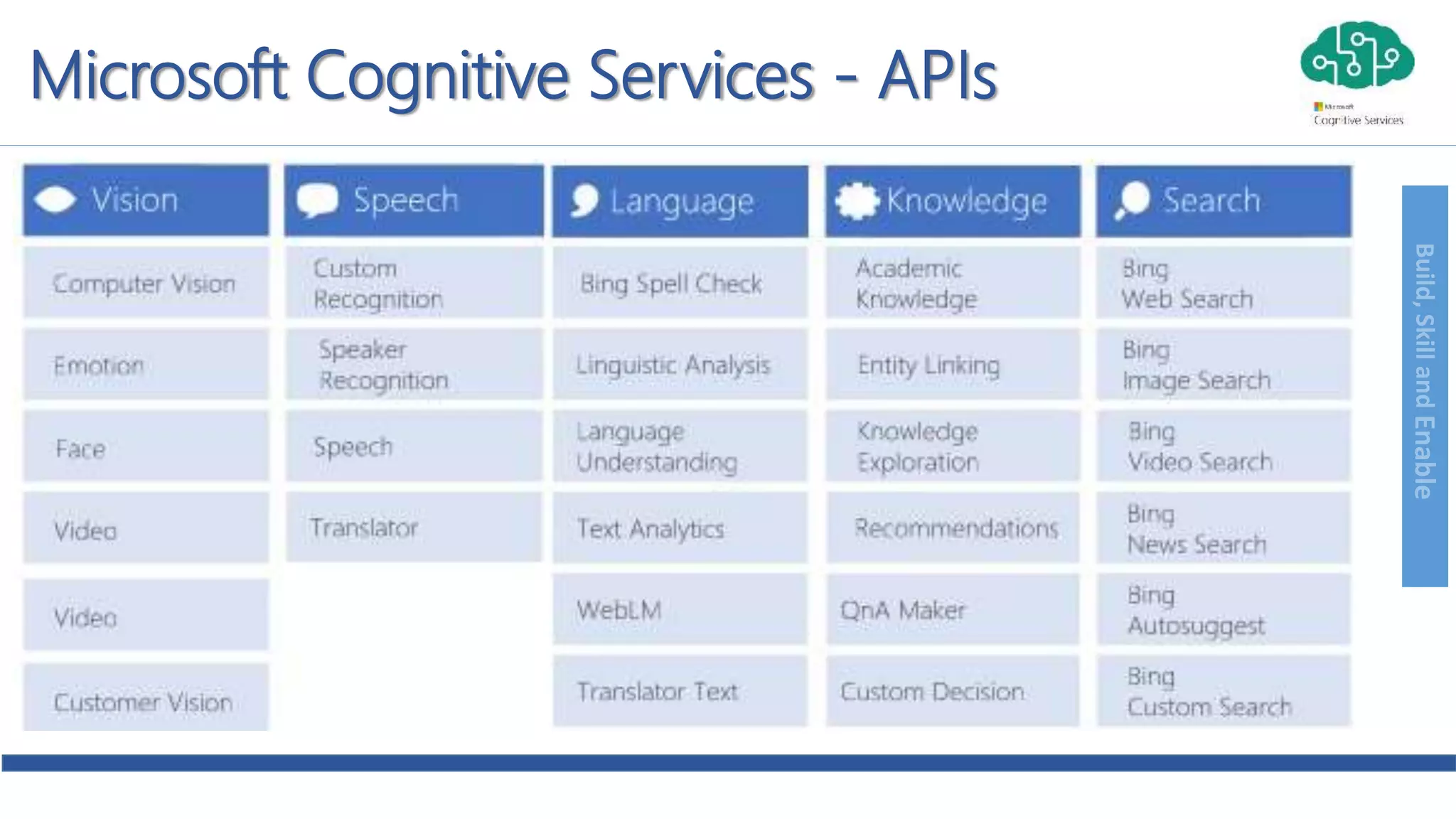 Build,SkillandEnable
Microsoft Cognitive Services - APIs
 