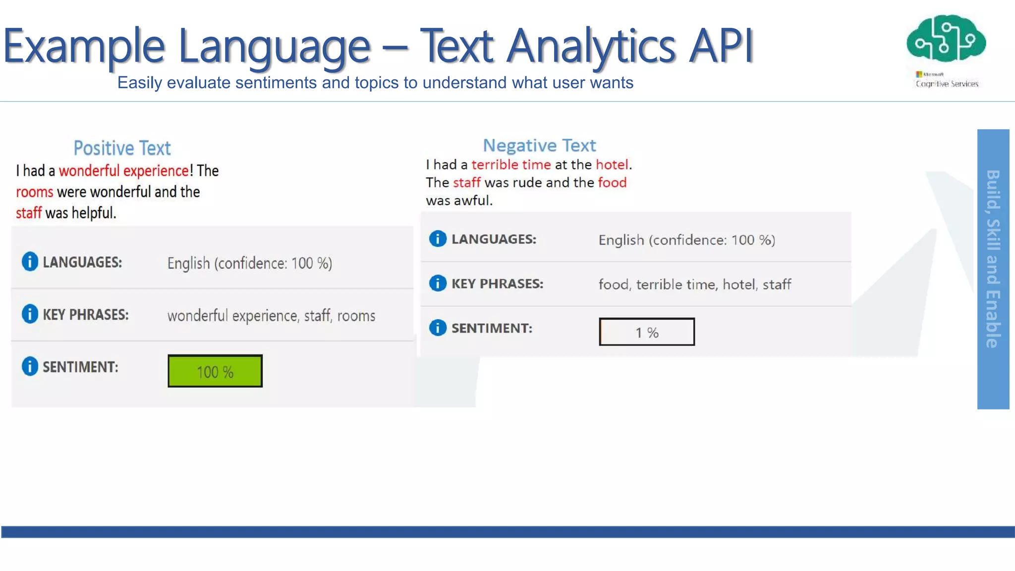 Build,SkillandEnable
Example Language – Text Analytics API
Easily evaluate sentiments and topics to understand what user wants
 