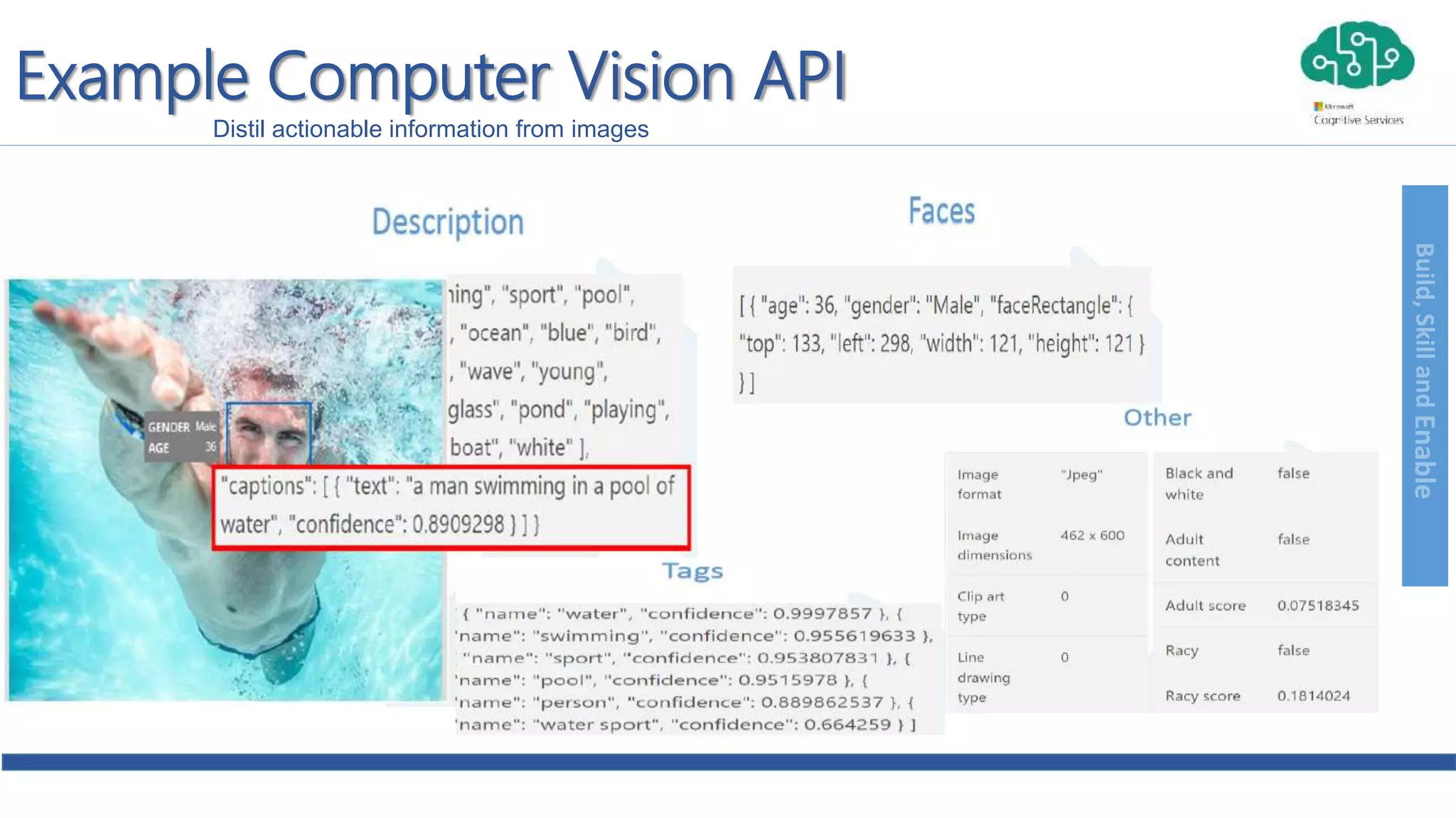 Build,SkillandEnable
Example Computer Vision API
Distil actionable information from images
 