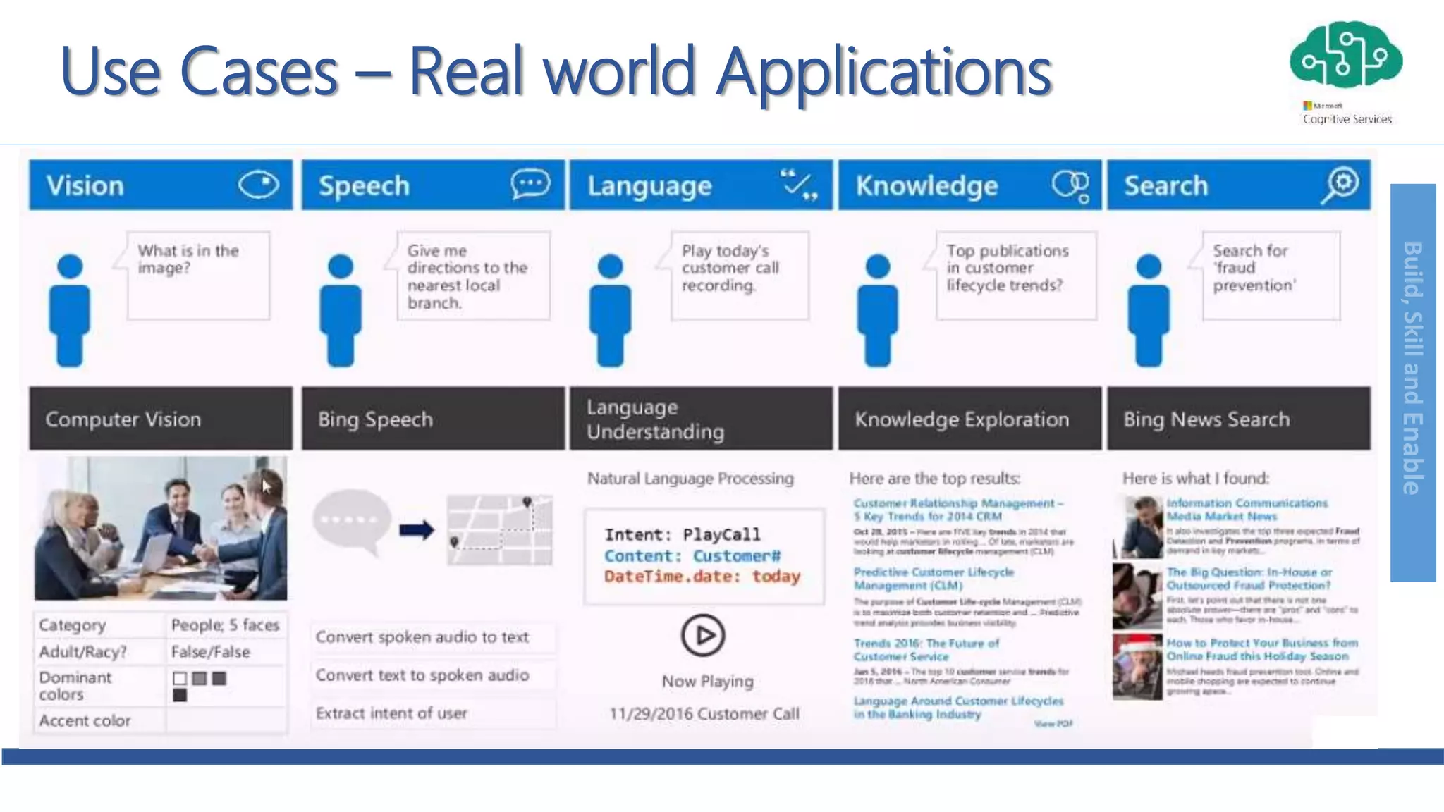 Build,SkillandEnable
Use Cases – Real world Applications
 