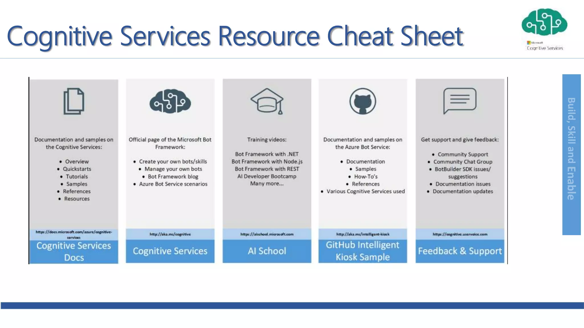 Build,SkillandEnable
Cognitive Services Resource Cheat Sheet
 