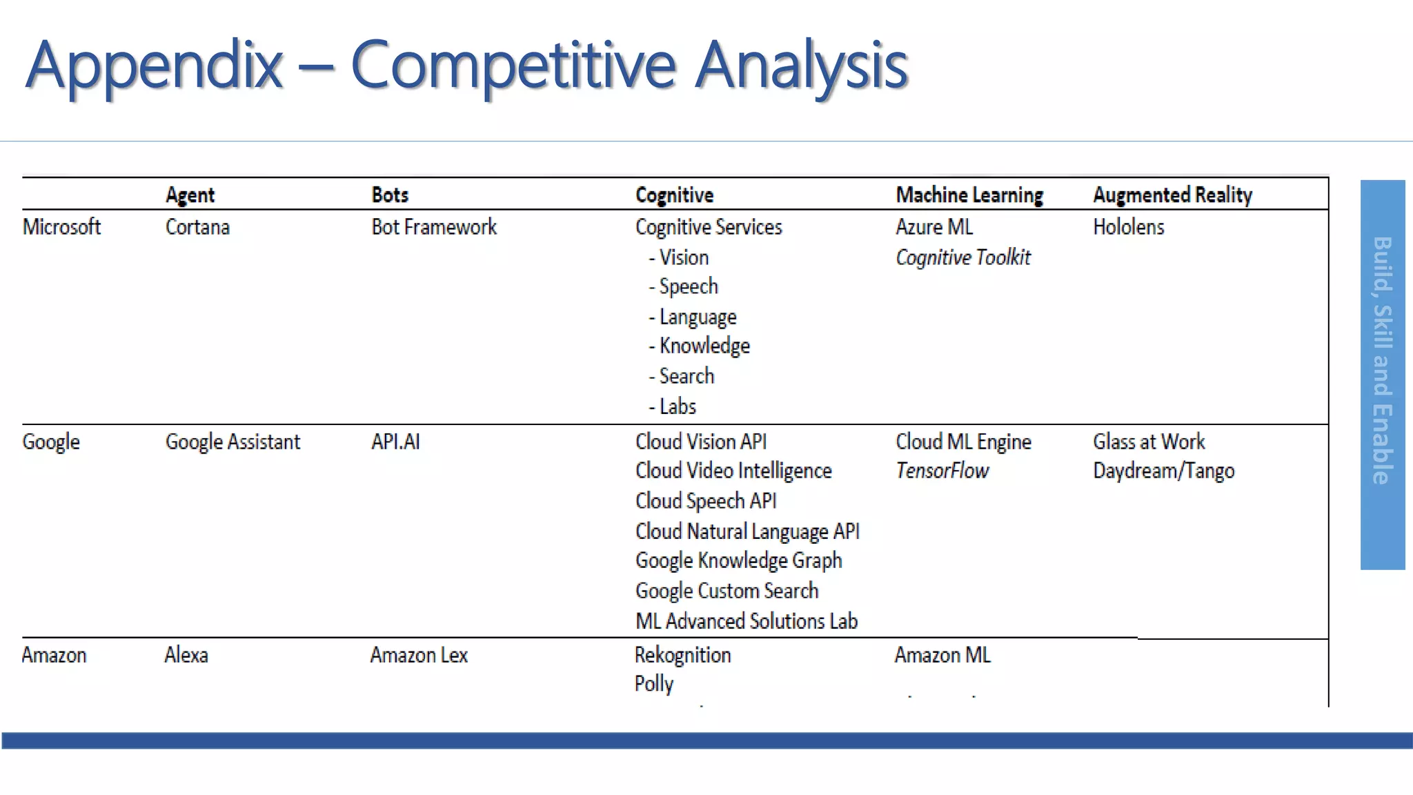 Build,SkillandEnable
Appendix – Competitive Analysis
 