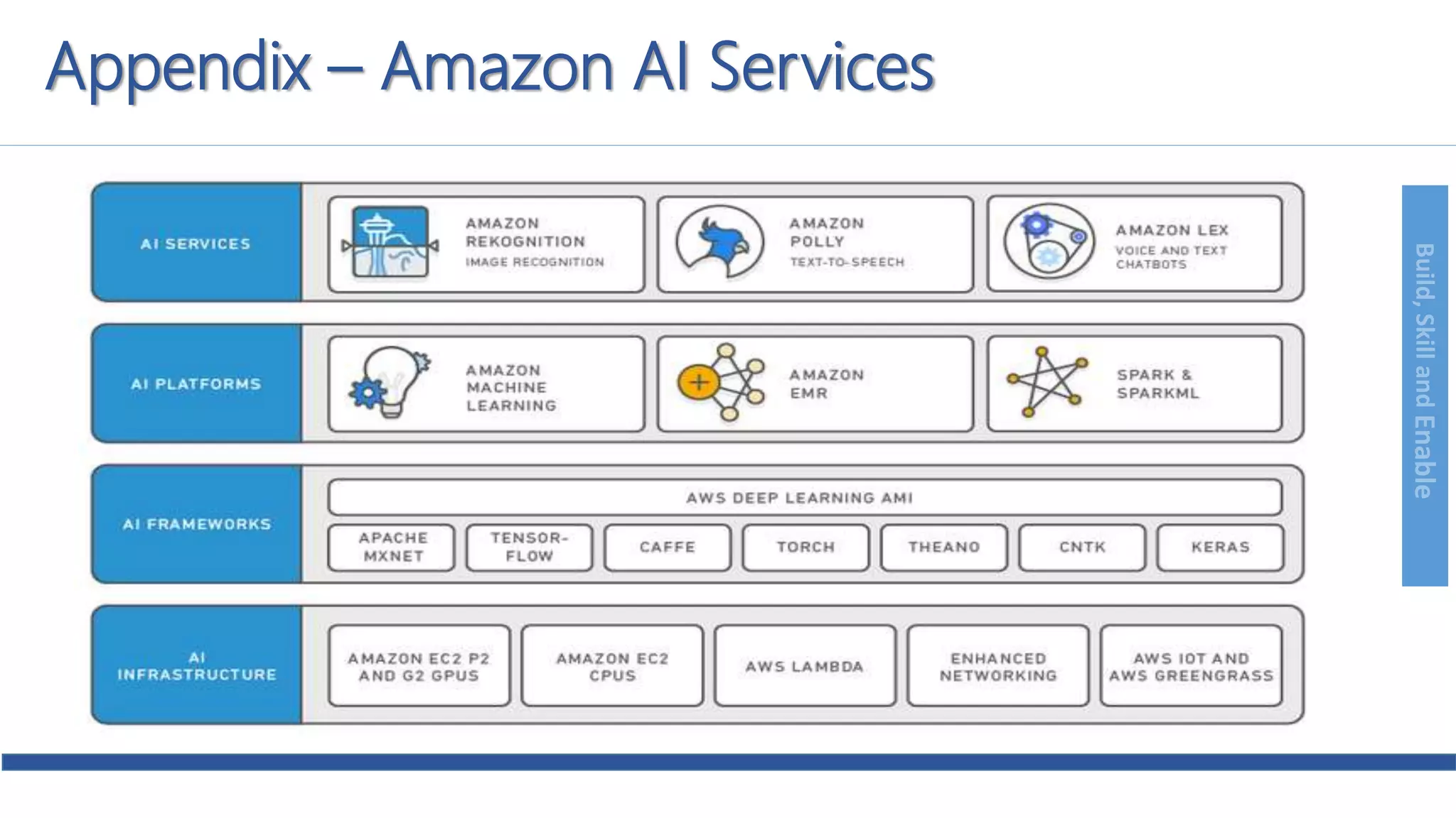Build,SkillandEnable
Appendix – Amazon AI Services
 