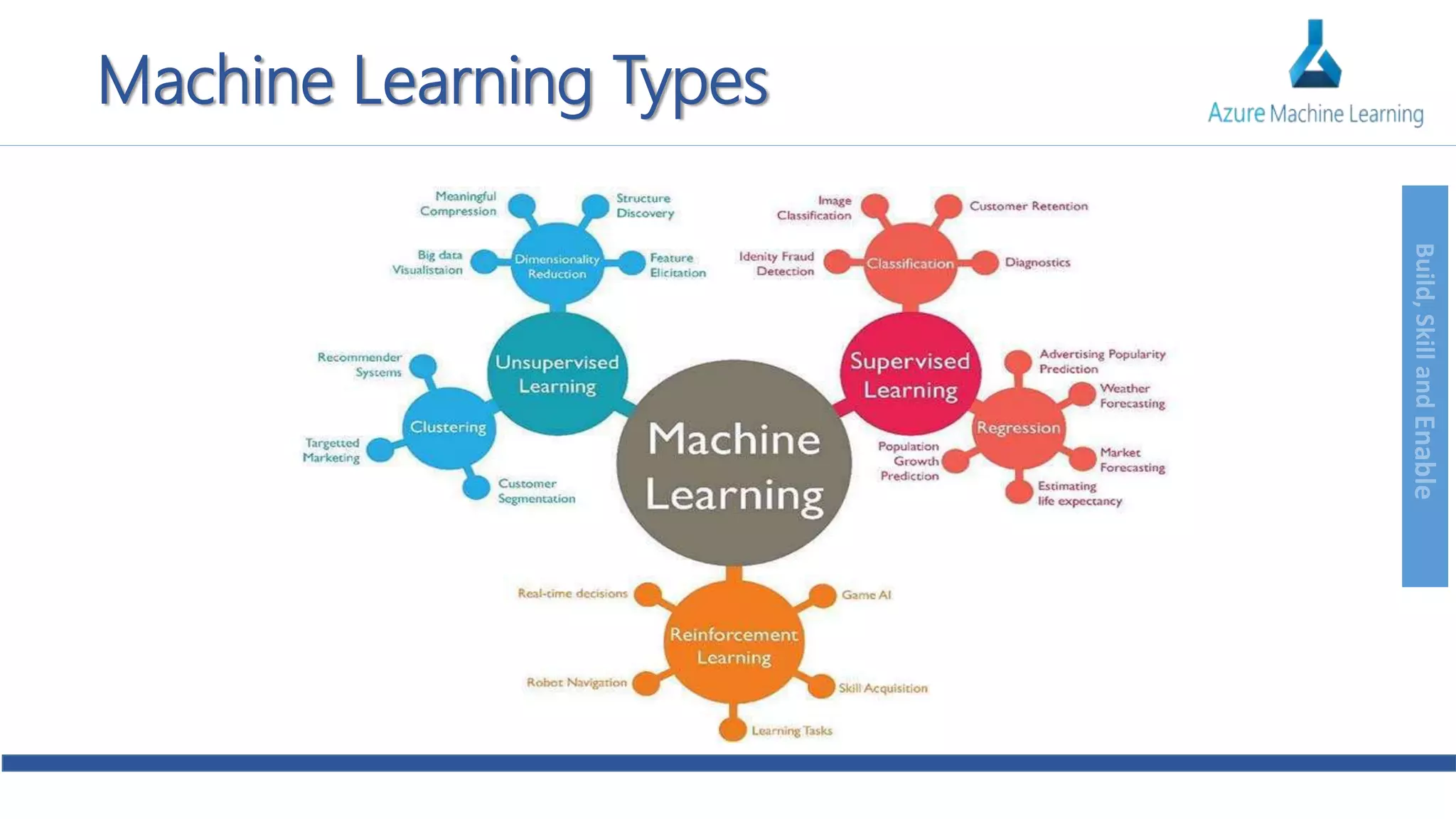 Build,SkillandEnable
Machine Learning Types
 