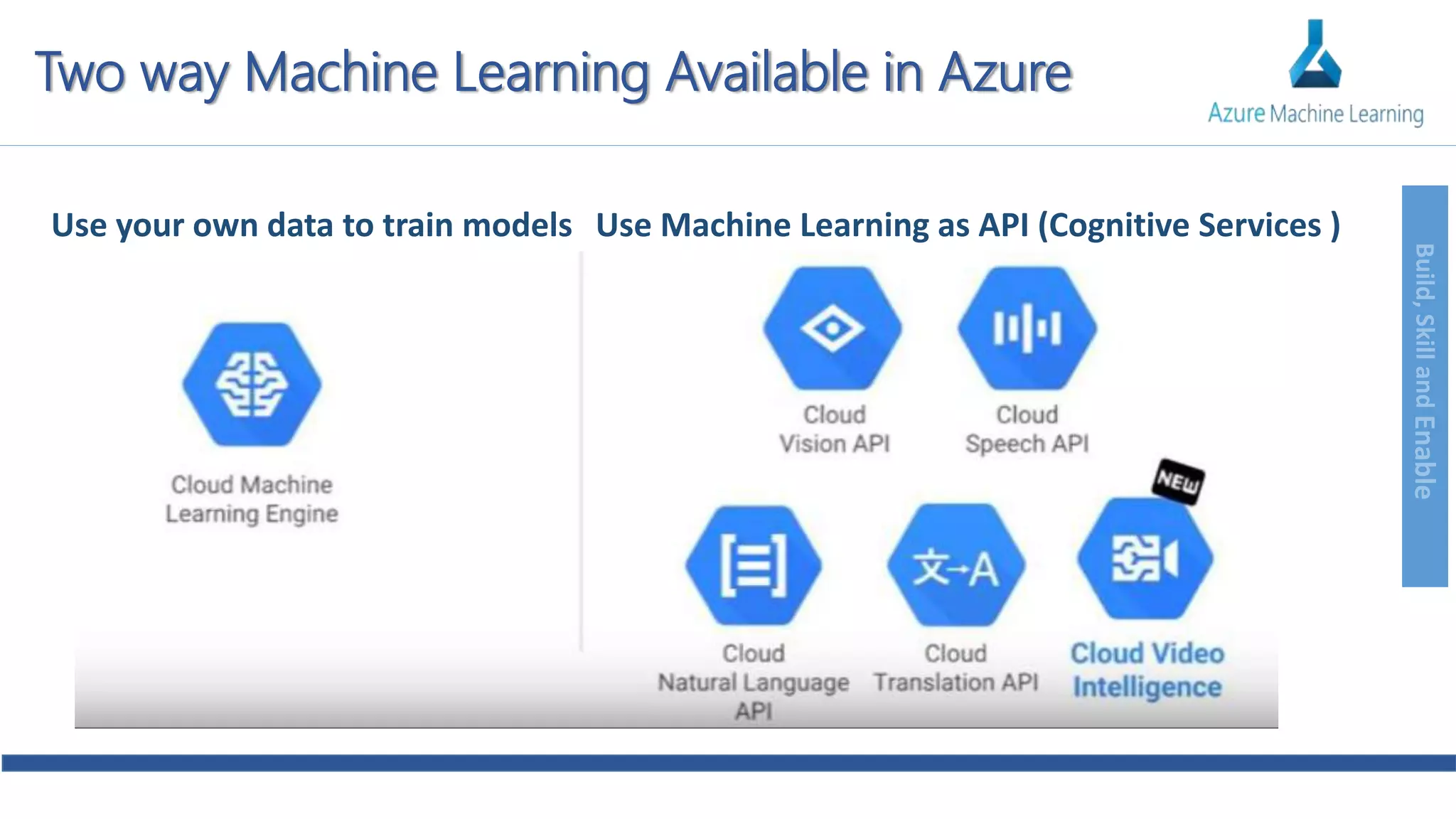 Build,SkillandEnable
Use your own data to train models Use Machine Learning as API (Cognitive Services )
Two way Machine Learning Available in Azure
 