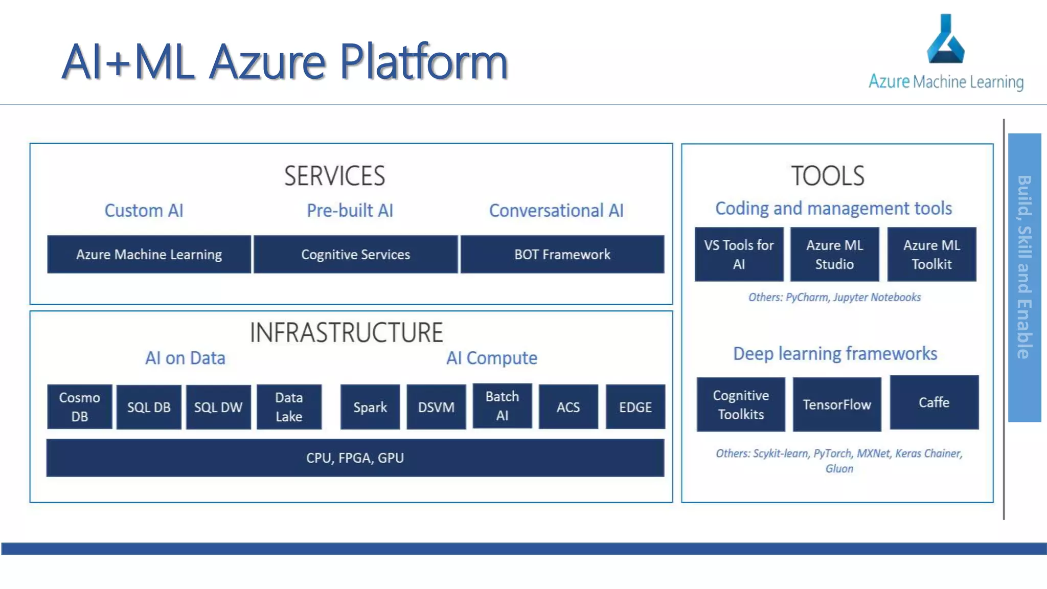 Build,SkillandEnable
AI+ML Azure Platform
 