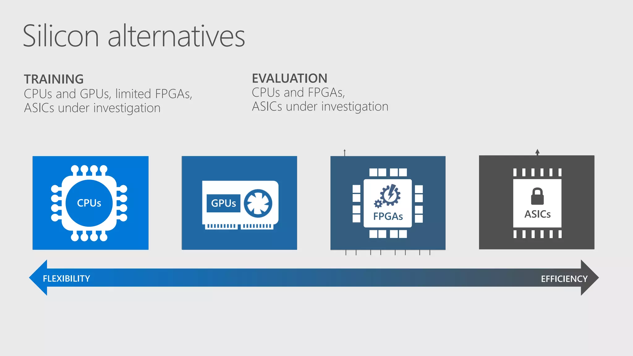FPGAs
EVALUATION
CPUs and FPGAs,
ASICs under investigation
EFFICIENCY
TRAINING
CPUs and GPUs, limited FPGAs,
ASICs under investigation
Control
Unit
(CU)
Registers
Arithmetic
Logic Unit
(ALU)
+
+
+
+
+
+
+
FLEXIBILITY
CPUs GPUs
ASICs
 