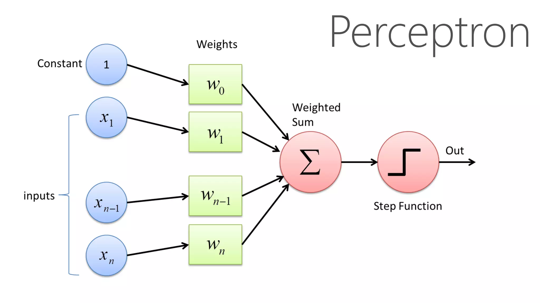 Perceptron
 