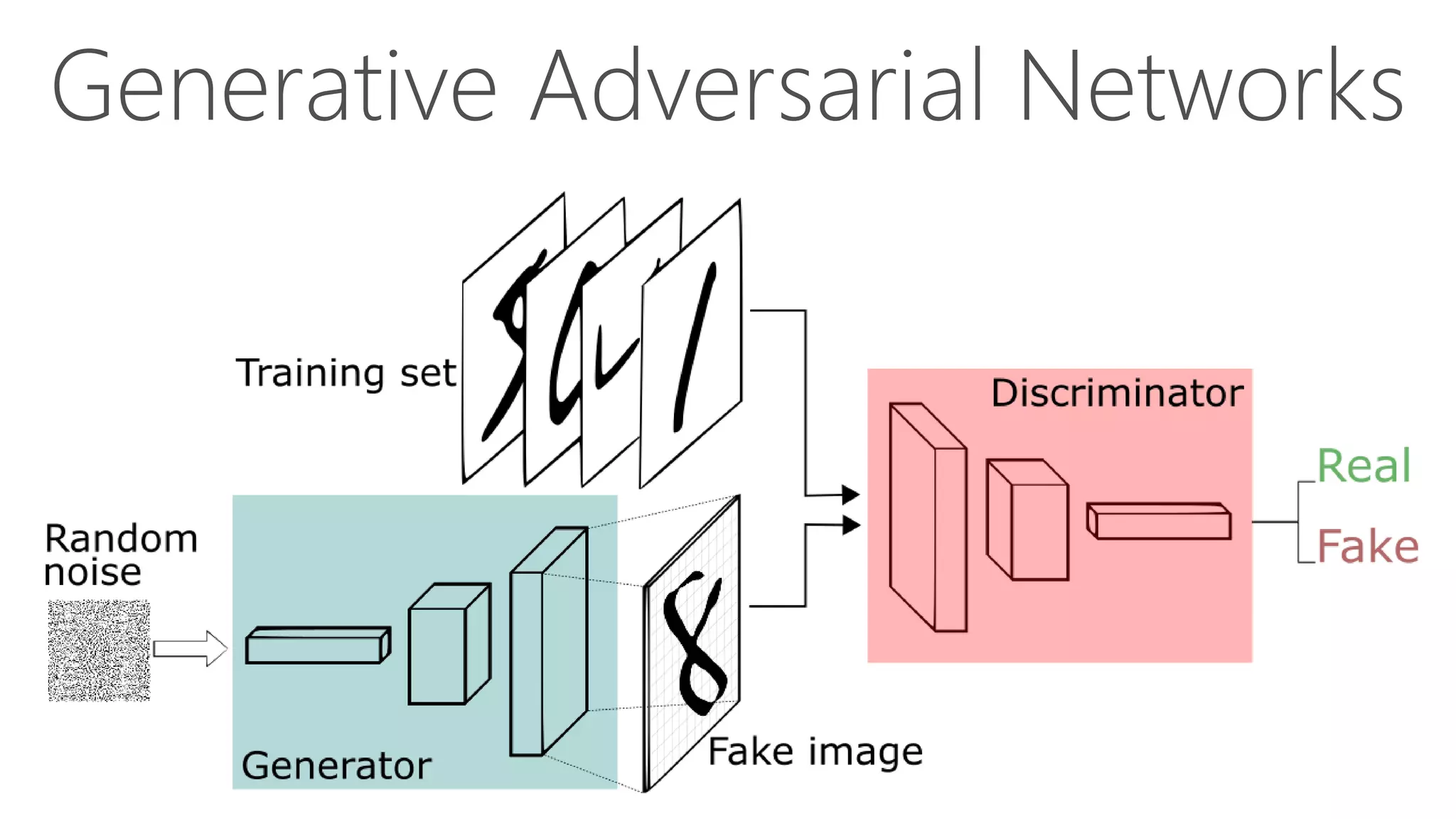Generative Adversarial Networks
 