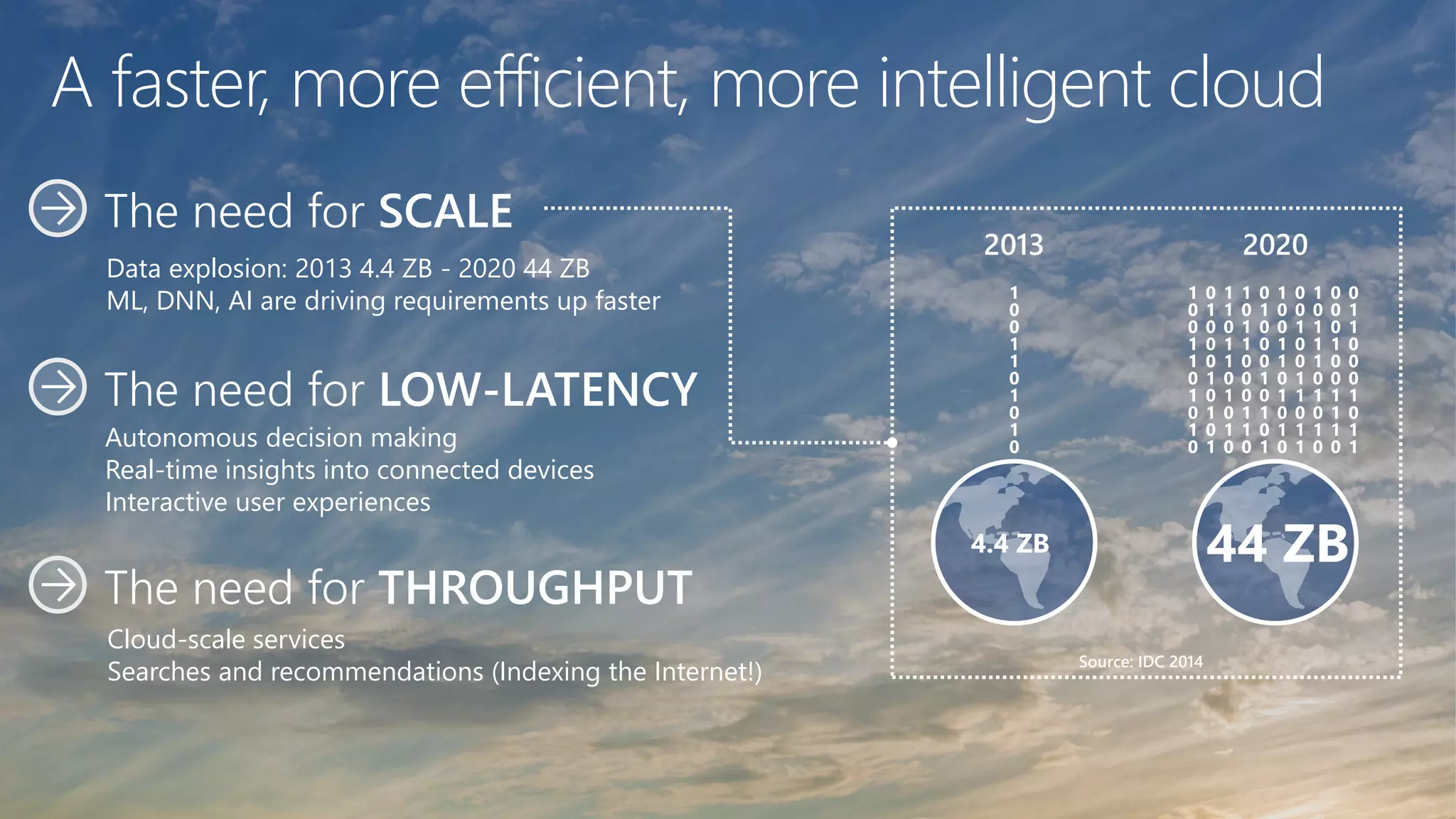 A faster, more efficient, more intelligent cloud
Data explosion: 2013 4.4 ZB - 2020 44 ZB
ML, DNN, AI are driving requirements up faster
Autonomous decision making
Real-time insights into connected devices
Interactive user experiences
Cloud-scale services
Searches and recommendations (Indexing the Internet!)
The need for SCALE
The need for LOW-LATENCY
The need for THROUGHPUT
1
0
0
1
1
0
1
0
1
0
2013
1
0
0
1
1
0
1
0
1
0
2020
4.4 ZB 44 ZB
0
1
0
0
0
1
0
1
0
1
1
1
0
1
1
0
1
0
1
0
1
0
1
1
0
0
0
1
1
0
0
1
0
0
0
1
0
1
0
1
1
0
0
1
1
0
1
0
1
0
0
0
1
0
0
1
1
0
1
1
1
0
1
1
1
0
1
0
1
0
0
0
0
1
0
0
1
1
1
0
0
1
1
0
0
0
1
0
1
1
Source: IDC 2014
 