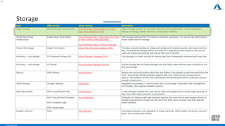- CONFIDENTIAL -
Storage
10
Area AWS service Azure service Description
Object storage Simple Storage Services (S3) Azure Storage—Block Blob (for content
logs, files) (Standard—Hot)
Object storage service, for use cases including cloud applications, content distribution,
backup, archiving, disaster recovery, and big data analytics.
Virtual Server disk
infrastructure
Elastic Block Store (EBS) Azure Storage Disk—Page Blobs (for VHDs
or other random-write type data)
Azure Storage Disks—Premium Storage
SSD storage optimized for I/O intensive read/write operations. For use as high performance
Azure virtual machine storage.
Shared file storage Elastic File System Azure Files (file share between VMs) Provides a simple interface to create and configure file systems quickly, and share common
files. It’s shared file storage without the need for a supporting virtual machine, and can be
used with traditional protocols that access files over a network.
Archiving — cool storage S3 Infrequent Access (IA) Azure Storage—Standard Cool Cool storage is a lower cost tier for storing data that is infrequently accessed and long-lived.
Archiving — cold storage S3 Glacier Azure Storage-Standard Archive Archive storage has the lowest storage cost and higher data retrieval costs compared to hot
and cool storage.
Backup AWS Backup Azure Backup Backup and archival solutions allow files and folders to be backed up and recovered from the
cloud, and provide off-site protection against data loss. There are two components of
backup—the software service that orchestrates backup/retrieval and the underlying backup
storage infrastructure.
Hybrid storage Storage Gateway StorSimple Integrates on-premises IT environments with cloud storage. Automates data management
and storage, plus supports disaster recovery.
Bulk data transfer AWS Import/Export Disk Import/Export A data transport solution that uses secure disks and appliances to transfer large amounts of
data. Also offers data protection during transit.
AWS Import/Export Snowball
AWS Snowball Edge
AWS Snowmobile
Azure Data Box Petabyte- to Exabyte-scale data transport solution that uses secure data storage devices to
transfer large amounts of data into and out of the AWS cloud, at lower cost than Internet-
based transfers.
Disaster recovery None Site Recovery Automates protection and replication of virtual machines. Offers health monitoring, recovery
plans, and recovery plan testing.
 