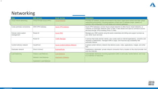 - CONFIDENTIAL -
Networking
11
Area AWS service Azure service Description
Cloud virtual networking Virtual Private Cloud (VPC) Virtual Network Provides an isolated, private environment in the cloud. Users have control over their virtual
networking environment, including selection of their own IP address range, creation of
subnets, and configuration of route tables and network gateways.
Cross-premises connectivity AWS VPN Gateway Azure VPN Gateway Azure VPN Gateways connect Azure virtual networks to other Azure virtual networks, or
customer on-premises networks (Site To Site). It also allows end users to connect to Azure
services through VPN tunneling (Point To Site).
Domain name system
management
Route 53 Azure DNS Manage your DNS records using the same credentials and billing and support contract as
your other Azure services
Route 53 Traffic Manager A service that hosts domain names, plus routes users to Internet applications, connects user
requests to datacenters, manages traffic to apps, and improves app availability with
automatic failover.
Content delivery network CloudFront Azure Content Delivery Network A global content delivery network that delivers audio, video, applications, images, and other
files.
Dedicated network Direct Connect ExpressRoute Establishes a dedicated, private network connection from a location to the cloud provider (not
over the Internet).
Load balancing Classic Load Balancer
Network Load Balancer
Application Load Balancer
Load Balancer
Application Gateway
Automatically distributes incoming application traffic to add scale, handle failover, and route
to a collection of resources.
 