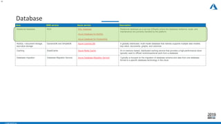 - CONFIDENTIAL -
Database
12
Area AWS service Azure service Description
Relational database RDS SQL Database
Azure Database for MySQL
Azure Database for PostgreSQL
Relational database-as-a-service (DBaaS) where the database resilience, scale, and
maintenance are primarily handled by the platform.
NoSQL—document storage,
key/value storage
DynamoDB and SimpleDB Azure Cosmos DB A globally distributed, multi-model database that natively supports multiple data models:
key-value, documents, graphs, and columnar.
Caching ElastiCache Azure Redis Cache An in-memory–based, distributed caching service that provides a high-performance store
typically used to offload nontransactional work from a database.
Database migration Database Migration Service Azure Database Migration Service Typically is focused on the migration of database schema and data from one database
format to a specific database technology in the cloud.
 
