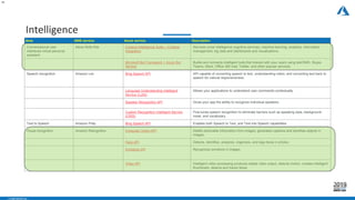 - CONFIDENTIAL -
Intelligence
14
Area AWS service Azure service Description
Conversational user
interfaces virtual personal
assistant
Alexa Skills Kits Cortana Intelligence Suite —Cortana
Integration
Services cover intelligence cognitive services, machine learning, analytics, information
management, big data and dashboards and visualizations.
Microsoft Bot Framework + Azure Bot
Service
Builds and connects intelligent bots that interact with your users using text/SMS, Skype,
Teams, Slack, Office 365 mail, Twitter, and other popular services.
Speech recognition Amazon Lex Bing Speech API API capable of converting speech to text, understanding intent, and converting text back to
speech for natural responsiveness.
Language Understanding Intelligent
Service (LUIS)
Allows your applications to understand user commands contextually.
Speaker Recognition API Gives your app the ability to recognize individual speakers.
Custom Recognition Intelligent Service
(CRIS)
Fine-tunes speech recognition to eliminate barriers such as speaking style, background
noise, and vocabulary.
Text to Speech Amazon Polly Bing Speech API Enables both Speech to Text, and Text into Speech capabilities.
Visual recognition Amazon Rekognition Computer Vision API Distills actionable information from images, generates captions and identifies objects in
images.
Face API Detects, identifies, analyzes, organizes, and tags faces in photos.
Emotions API Recognizes emotions in images.
Video API Intelligent video processing produces stable video output, detects motion, creates intelligent
thumbnails, detects and tracks faces.
 