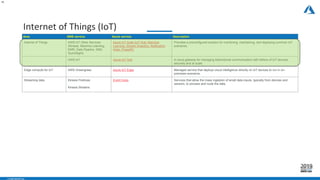 - CONFIDENTIAL -
Internet of Things (IoT)
15
Area AWS service Azure service Description
Internet of Things AWS IoT Other Services
(Kinesis, Machine Learning,
EMR, Data Pipeline, SNS,
QuickSight)
Azure IoT Suite (IoT Hub, Machine
Learning, Stream Analytics, Notification
Hubs, PowerBI)
Provides a preconfigured solution for monitoring, maintaining, and deploying common IoT
scenarios.
AWS IoT Azure IoT Hub A cloud gateway for managing bidirectional communication with billions of IoT devices,
securely and at scale.
Edge compute for IoT AWS Greengrass Azure IoT Edge Managed service that deploys cloud intelligence directly on IoT devices to run in on-
premises scenarios.
Streaming data Kinesis Firehose
Kinesis Streams
Event Hubs Services that allow the mass ingestion of small data inputs, typically from devices and
sensors, to process and route the data.
 