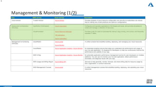 - CONFIDENTIAL -
Management & Monitoring (1/2)
16
Area AWS service Azure service Description
Cloud advisor Trusted Advisor Azure Advisor Provides analysis of cloud resource configuration and security so subscribers can ensure
they’re making use of best practices and optimum configurations.
Deployment orchestration
(DevOps)
OpsWorks (Chef-based) Azure Automation Configures and operates applications of all shapes and sizes, and provides templates to
create and manage a collection of resources.
CloudFormation Azure Resource Manager
VM extensions
Azure Automation
Provides a way for users to automate the manual, long-running, error-prone, and frequently
repeated IT tasks.
Management & monitoring
(DevOps)
CloudWatch Azure portal
Azure Monitor
A unified console that simplifies building, deploying, and managing your cloud resources.
CloudWatch Azure Application Insights + Azure Monitor An extensible analytics service that helps you understand the performance and usage of
your live web application. It's designed for developers, to help you continuously improve the
performance and usability of your app.
AWS X-Ray Azure Application Insights + Azure Monitor An extensible application performance management service for web developers on multiple
platforms. You can use it to monitor your live web application, detect performance
anomalies, and diagnose issues with your app.
AWS Usage and Billing Report Azure Billing API Services to help generate, monitor, forecast, and share billing data for resource usage by
time, organization, or product resources.
AWS Management Console Azure portal A unified management console that simplifies building, deploying, and operating your cloud
resources.
 