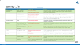 - CONFIDENTIAL -
Security (1/2)
19
Area AWS service Azure service Description
Authentication and
authorization
Identity and Access
Management (IAM)
Azure Active Directory
Azure Active Directory Premium
Allows users to securely control access to services and resources while offering data
security and protection. Create and manage users and groups, and use permissions to
allow and deny access to resources.
AWS Organizations Azure Subscription and Service
Management + Azure RBAC
Security policy and role management for working with multiple accounts.
Multi-Factor Authentication Multi-Factor Authentication Helps safeguard access to data and applications while meeting user demand for a simple
sign-in process. It delivers strong authentication with a range of verification options,
allowing users to choose the method they prefer.
Information protection None Azure Information Protection Service to help control and secure email, documents, and sensitive data that you share
outside your company walls.
Encryption Server-side encryption with
Amazon S3 Key Management
Service
Azure Storage Service Encryption Helps you protect and safeguard your data and meet your organizational security and
compliance commitments.
Key Management Service
CloudHSM
Key Vault Provides security solution and works with other services by providing a way to manage,
create, and control encryption keys stored in hardware security modules (HSM).
Firewall Web Application Firewall Application Gateway Web Application
Firewall
A firewall that protects web applications from common web exploits. Users can define
customizable web security rules.
Security Inspector Security Center An automated security assessment service that improves the security and compliance of
applications. Automatically assess applications for vulnerabilities or deviations from best
practices.
Certificate Manager App Service Certificates available on the
Portal
Service that allows customers to create, manage and consume certificates seamlessly in
the cloud.
GuardDuty Azure AD, Operations Management Suite
(OMS), Security Center
Azure offers built-in advanced threat detection functionality, which can be configured and
customized to meet your requirements.
 