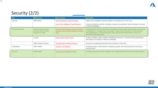 - CONFIDENTIAL -
Security (2/2)
20
Area AWS service Azure service Description
Security AWS Macie Azure Advanced Threat Protection
Azure SQL Database Threat Detection
Detect and investigate advanced attacks on-premises and in the cloud.
Detects anomalous activities indicating unusual and potentially harmful attempts to access
or exploit databases.
Directory services AWS Directory Service +
Windows Server Active
Directory on AWS
Azure Active Directory Domain Services +
Windows Server Active Directory on Azure
IaaS
Comprehensive identity and access management cloud solution that provides a robust set
of capabilities to manage users and groups. It helps secure access to on-premises and
cloud applications, including Microsoft online services like Office 365 and many non-
Microsoft SaaS applications.
Cognito Azure Active Directory B2C A highly available, global, identity management service for consumer-facing applications
that scales to hundreds of millions of identities.
AWS Directory Service Windows Server Active Directory Services for supporting Microsoft Active Directory in the cloud.
Compliance AWS Artifact Service Trust Platform Provides access to audit reports, compliance guides, and trust documents from across
cloud services.
Security AWS Shield Azure DDos Protection Service Provides cloud services with protection from distributed denial of services (DDoS) attacks.
 