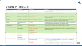 - CONFIDENTIAL -
Developer Tools (1/2)
21
Area AWS service Azure service Description
Media transcoding Elastic Transcoder Media Services Services that offer broadcast-quality video streaming services, including various
transcoding technologies.
Email Simple Email Service (SES) Marketplace—Email Services for integrating email functionality into applications.
Messaging Simple Queue Service (SQS) Azure Queue Storage Provides a managed message queueing service for communicating between decoupled
application components.
Messaging Simple Queue Service (SQS) Service Bus Queues, Topics, Relays Supports a set of cloud-based, message-oriented middleware technologies including
reliable message queuing and durable publish/subscribe messaging.
Workflow Simple Workflow Service
(SWF)
Logic Apps Serverless technology for connecting apps, data and devices anywhere—on-premises or in
the cloud for large ecosystems of SaaS and cloud based connectors.
API management API Gateway API Management A turnkey solution for publishing APIs to external and internal consumers.
Elastic Beanstalk Web Apps (App Service)
Cloud Services
API Apps (App Service)
Managed hosting platforms providing easy to use services for deploying and scaling web
applications and services.
CodeDeploy
CodeCommit
CodePipeline
Azure DevOps A cloud service for collaborating on code development.
AWS Developer Tools Azure Developer Tools Collection of tools for building, debugging, deploying, diagnosing, and managing multi-
platform, scalable apps and services.
Power Apps Technology to rapidly build business solutions, connecting to existing services and data
sources such as Excel, SharePoint, Dynamics 365, and more using a visual designer.
 