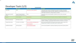 - CONFIDENTIAL -
Developer Tools (1/2)
22
Area AWS service Azure service Description
App testing None Azure DevTest Labs (backend) Testing technology to build out heterogeneous solutions for testing cross-platform
functionality to your dev/test environment. Integrates to a full DevOps Continuous
Integration/Deployment with Visual Studio Online service and 3rd parties such as Jenkins,
Chef, Puppet, CloudTest Lite, Octopus Deploy, and others.
App customer payment
service
Amazon Flexible Payment
Service and Amazon Dev Pay
None Cloud service that provides developers a payment service for their cloud based
applications.
DevOps AWS CodeBuild Azure DevOps Fully managed build service that supports continuous integration and deployment.
Backend process logic AWS Step Functions Logic Apps Cloud technology to build distributed applications using out-of-the-box connectors to reduce
integration challenges. Connect apps, data and devices on-premises or in the cloud.
Programmatic access Command Line Interface Azure Command Line Interface (CLI)
Azure PowerShell
Built on top of the native REST API across all cloud services, various programming
language-specific wrappers provide easier ways to create solutions.
Predefined templates AWS Quick Start Azure Quickstart templates Community-led templates for creating and deploying virtual machine–based solutions.
 