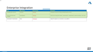 - CONFIDENTIAL -
Enterprise Integration
24
Area AWS service Azure service Description
Scalable game servers GameLift PlayFab Managed services for hosting dedicated game servers.
Gaming services and
LiveOps
GameSparks PlayFab Services for things like identity, authentication, leaderboards, real-time analytics, and more.
Automated 3D optimization None Simplygon Adapt 3D assets to run smoothly on any platform.
 