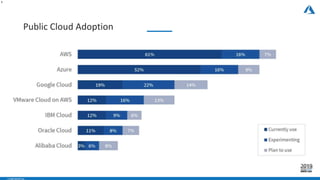 - CONFIDENTIAL -
Public Cloud Adoption
6
 