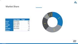 - CONFIDENTIAL -
Market Share
7
Start Date %age
Azure Feb-2010 25
AWS Mar-2006 32
Google Mar-2017 5
IBM Apr-2011 8
Ali Baba Sep-2010 4
Others 27
 
