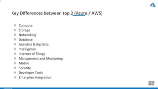 - CONFIDENTIAL -
Key Differences between top 2 (Azure / AWS)
8
❖ Compute
❖ Storage
❖ Networking
❖ Database
❖ Analytics & Big Data
❖ Intelligence
❖ Internet of Things
❖ Management and Monitoring
❖ Mobile
❖ Security
❖ Developer Tools
❖ Enterprise Integration
 