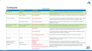 - CONFIDENTIAL -
Compute
9
Area AWS service Azure service Description
Virtual servers Elastic Compute Cloud (EC2)
Instances
Azure Virtual Machines Virtual servers allow users to deploy, manage, and maintain OS and server software.
Instance types provide combinations of CPU/RAM. Users pay for what they use with the
flexibility to change sizes.
Amazon Lightsail Azure Marketplace Azure Marketplace includes a selection of preconfigured VM images for various applications.
Container instances EC2 Container Service (ECS) Azure Container Service Azure Container Instances is the fastest and simplest way to run a container in Azure, without
having to provision any virtual machines or adopt a higher-level orchestration service.
EC2 Container Registry Azure Container Registry Allows customers to store Docker formatted images. Used to create all types of container
deployments on Azure.
Microservices / container
orchestrators
Elastic Container Service for
Kubernetes (EKS)
Azure Kubernetes Service (AKS) Deploy orchestrated containerized applications with Kubernetes. Simplify monitoring and
cluster management through auto upgrades and a built-in operations console.
Service Fabric A compute service that orchestrates and manages the execution, lifetime, and resilience of
complex, inter-related code components that can be either stateless or stateful.
Service Fabric Mesh Fully managed service that enables developers to deploy microservices applications without
managing virtual machines, storage, or networking.
Azure Container Service (ACS) Quickly deploy a production ready Kubernetes, DC/OS, or Docker Swarm cluster
Serverless Lambda Azure Functions
Azure Event Grid
Integrate systems and run backend processes in response to events or schedules without
provisioning or managing servers.
Backend process logic Web Jobs Provides an easy way to run background processes in an application context.
Batch computing AWS Batch Azure Batch Run large-scale parallel and high-performance computing applications efficiently in the cloud.
Scalability AWS Auto Scaling Virtual Machine Scale Sets
Azure App Service Scale Capability (PaaS)
Azure AutoScaling
Lets you automatically change the number of instances providing a particular compute
workload. You set defined metric and thresholds that determine if the platform adds or
removes instances.
 