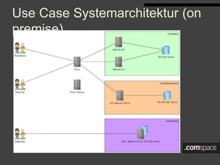 Use Case Systemarchitektur (on premise)
 