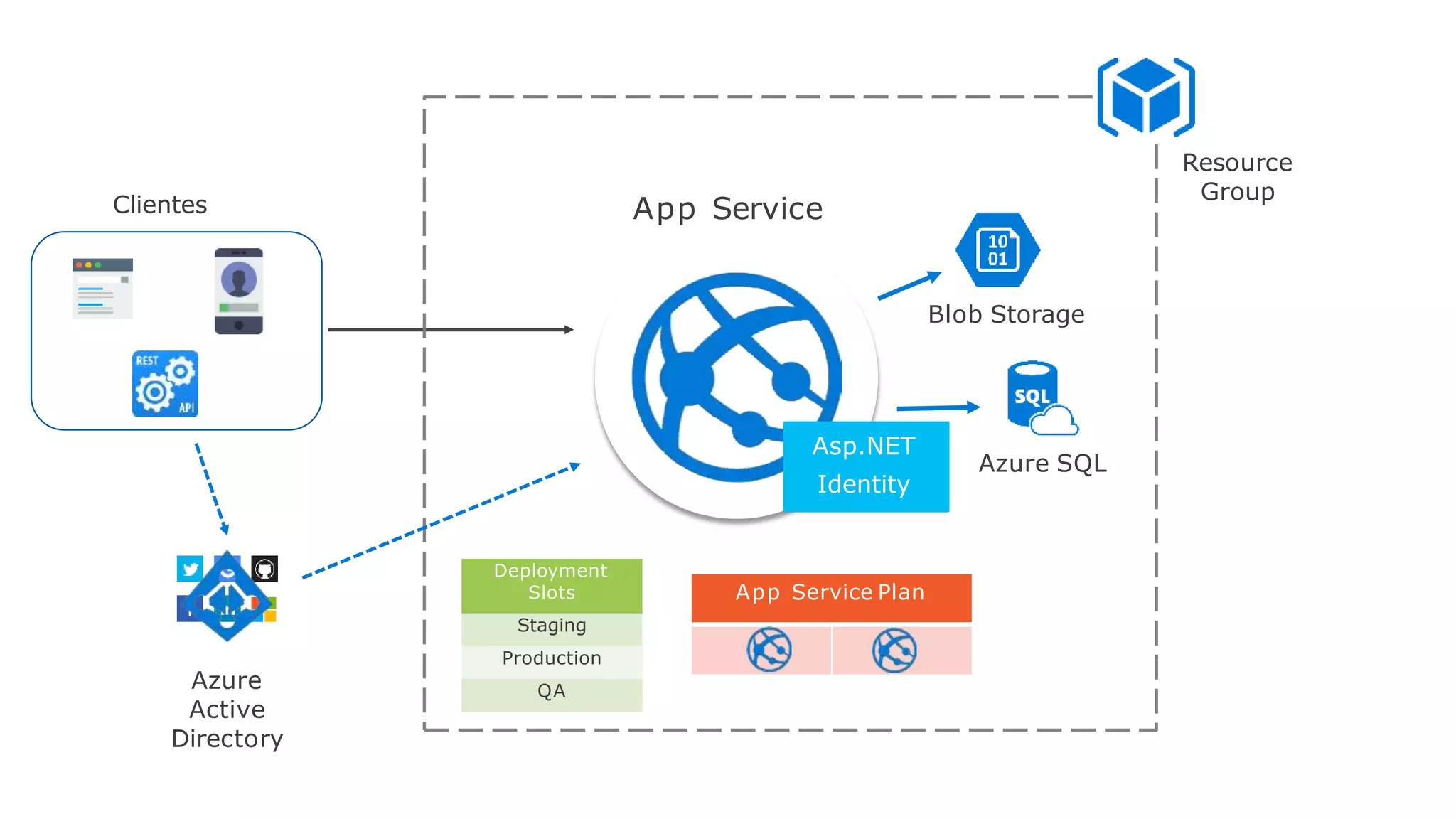 Azure cloud patterns and architecture | PPT