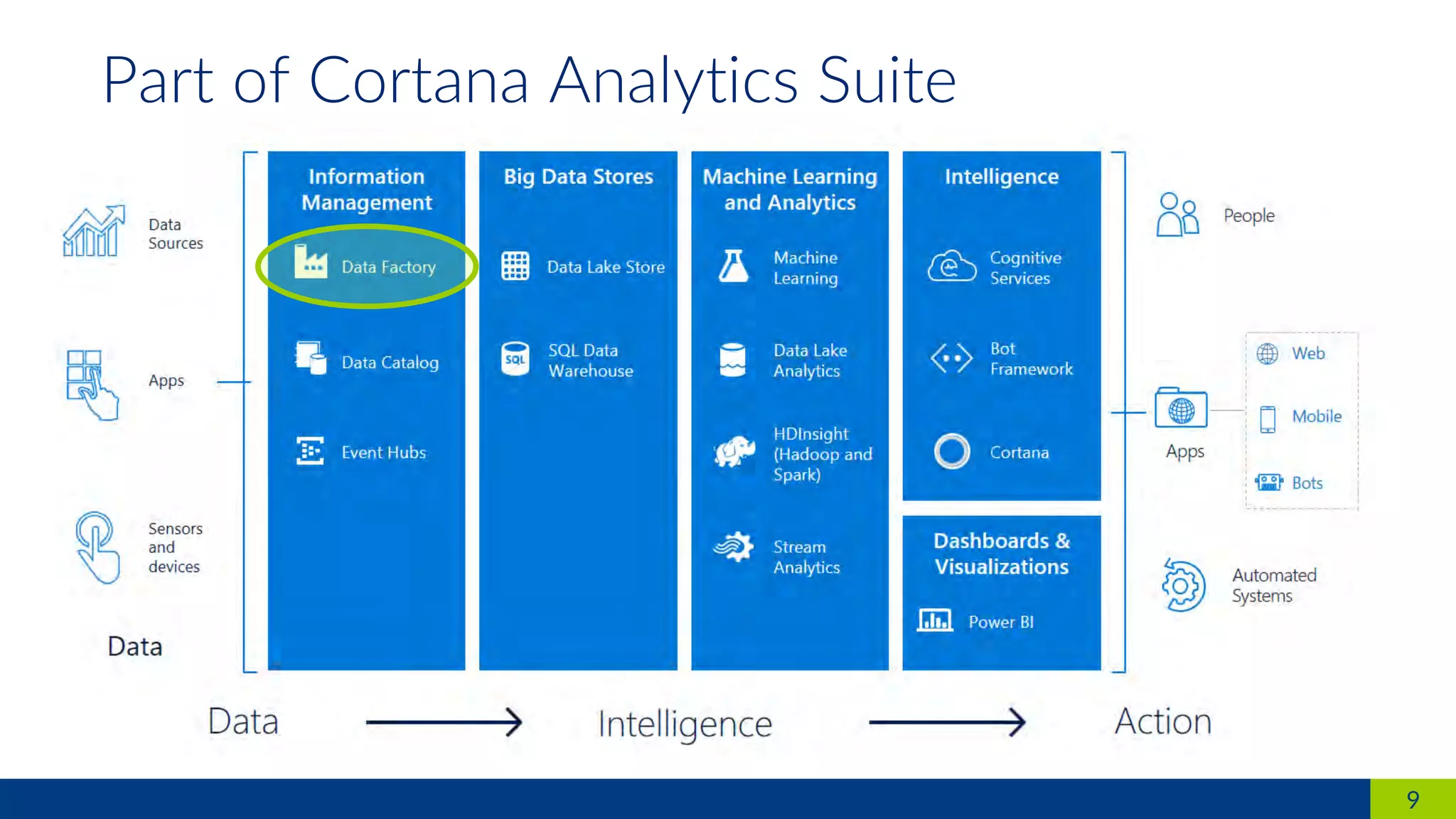 Azure Data Factory v2 | PDF | Cloud Computing | Internet