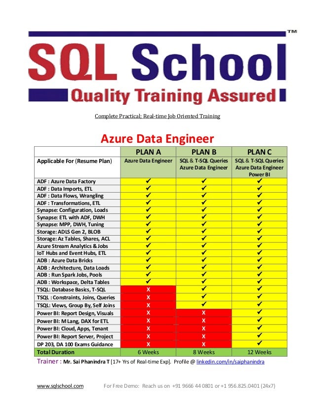 www.sqlschool.com For Free Demo: Reach us on +91 9666 44 0801 or +1 956.825.0401 (24x7)
Complete Practical; Real-time Job Oriented Training
Azure Data Engineer
PLAN A PLAN B PLAN C
Applicable For (Resume Plan) Azure Data Engineer SQL & T-SQL Queries
Azure Data Engineer
SQL & T-SQL Queries
Azure Data Engineer
Power BI
ADF : Azure Data Factory ✓ ✓ ✓
ADF : Data Imports, ETL ✓ ✓ ✓
ADF : Data Flows, Wrangling ✓ ✓ ✓
ADF : Transformations, ETL ✓ ✓ ✓
Synapse: Configuration, Loads ✓ ✓ ✓
Synapse: ETL with ADF, DWH ✓ ✓ ✓
Synapse: MPP, DWH, Tuning ✓ ✓ ✓
Storage: ADLS Gen 2, BLOB ✓ ✓ ✓
Storage: Az Tables, Shares, ACL ✓ ✓ ✓
Azure Stream Analytics & Jobs ✓ ✓ ✓
IoT Hubs and Event Hubs, ETL ✓ ✓ ✓
ADB : Azure Data Bricks ✓ ✓ ✓
ADB : Architecture, Data Loads ✓ ✓ ✓
ADB : Run Spark Jobs, Pools ✓ ✓ ✓
ADB : Workspace, Delta Tables ✓ ✓ ✓
TSQL: Database Basics, T-SQL X ✓ ✓
TSQL : Constraints, Joins, Queries X ✓ ✓
TSQL: Views, Group By, Self Joins X ✓ ✓
Power BI: Report Design, Visuals X X ✓
Power BI: M Lang, DAX for ETL X X ✓
Power BI: Cloud, Apps, Tenant X X ✓
Power BI: Report Server, Project X X ✓
DP 203, DA 100 Exams Guidance X X ✓
Total Duration 6 Weeks 8 Weeks 12 Weeks
Trainer : Mr. Sai Phanindra T [17+ Yrs of Real-time Exp]. Profile @ linkedin.com/in/saiphanindra
 