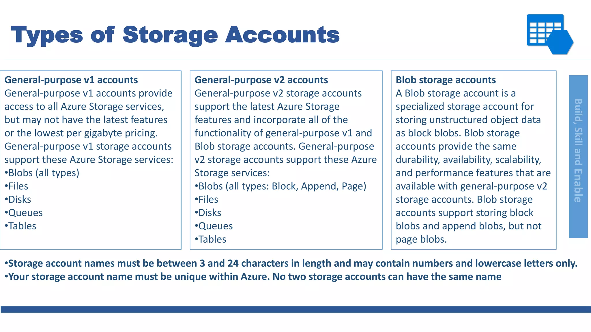 Build,SkillandEnable
General-purpose v2 accounts
General-purpose v2 storage accounts
support the latest Azure Storage
features and incorporate all of the
functionality of general-purpose v1 and
Blob storage accounts. General-purpose
v2 storage accounts support these Azure
Storage services:
•Blobs (all types: Block, Append, Page)
•Files
•Disks
•Queues
•Tables
General-purpose v1 accounts
General-purpose v1 accounts provide
access to all Azure Storage services,
but may not have the latest features
or the lowest per gigabyte pricing.
General-purpose v1 storage accounts
support these Azure Storage services:
•Blobs (all types)
•Files
•Disks
•Queues
•Tables
Blob storage accounts
A Blob storage account is a
specialized storage account for
storing unstructured object data
as block blobs. Blob storage
accounts provide the same
durability, availability, scalability,
and performance features that are
available with general-purpose v2
storage accounts. Blob storage
accounts support storing block
blobs and append blobs, but not
page blobs.
Types of Storage Accounts
•Storage account names must be between 3 and 24 characters in length and may contain numbers and lowercase letters only.
•Your storage account name must be unique within Azure. No two storage accounts can have the same name
 
