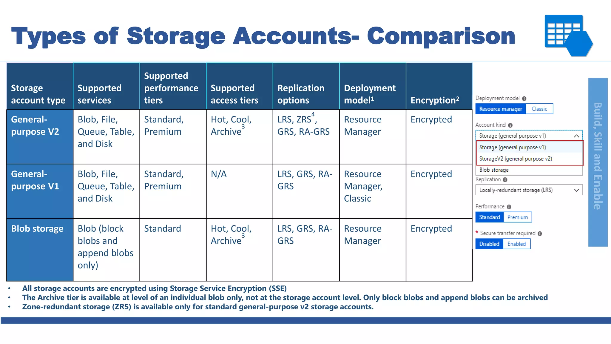 Build,SkillandEnable
Storage
account type
Supported
services
Supported
performance
tiers
Supported
access tiers
Replication
options
Deployment
model1 Encryption2
General-
purpose V2
Blob, File,
Queue, Table,
and Disk
Standard,
Premium
Hot, Cool,
Archive
3
LRS, ZRS
4
,
GRS, RA-GRS
Resource
Manager
Encrypted
General-
purpose V1
Blob, File,
Queue, Table,
and Disk
Standard,
Premium
N/A LRS, GRS, RA-
GRS
Resource
Manager,
Classic
Encrypted
Blob storage Blob (block
blobs and
append blobs
only)
Standard Hot, Cool,
Archive
3
LRS, GRS, RA-
GRS
Resource
Manager
Encrypted
• All storage accounts are encrypted using Storage Service Encryption (SSE)
• The Archive tier is available at level of an individual blob only, not at the storage account level. Only block blobs and append blobs can be archived
• Zone-redundant storage (ZRS) is available only for standard general-purpose v2 storage accounts.
Types of Storage Accounts- Comparison
 