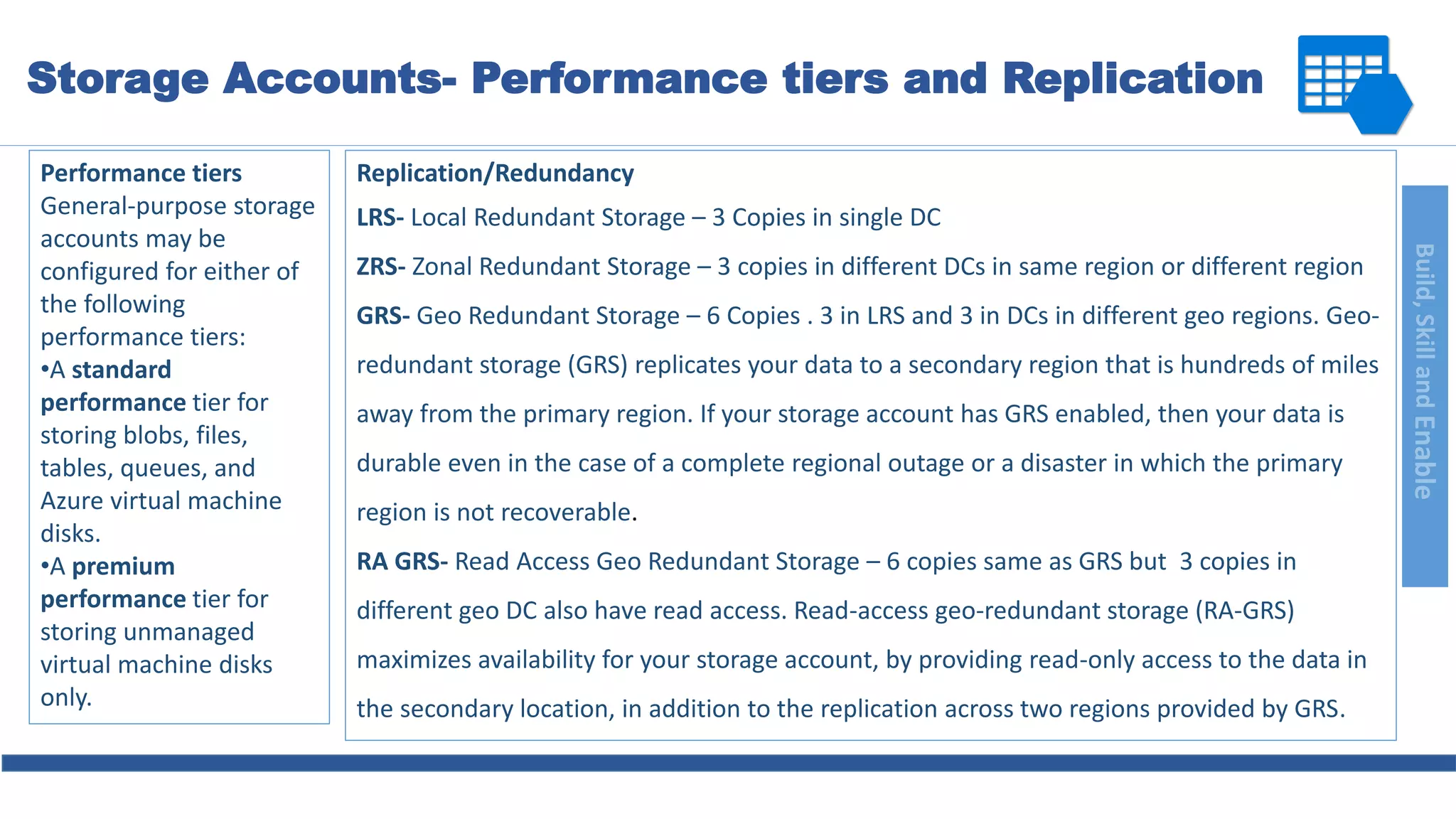Build,SkillandEnable
Performance tiers
General-purpose storage
accounts may be
configured for either of
the following
performance tiers:
•A standard
performance tier for
storing blobs, files,
tables, queues, and
Azure virtual machine
disks.
•A premium
performance tier for
storing unmanaged
virtual machine disks
only.
Replication/Redundancy
LRS- Local Redundant Storage – 3 Copies in single DC
ZRS- Zonal Redundant Storage – 3 copies in different DCs in same region or different region
GRS- Geo Redundant Storage – 6 Copies . 3 in LRS and 3 in DCs in different geo regions. Geo-
redundant storage (GRS) replicates your data to a secondary region that is hundreds of miles
away from the primary region. If your storage account has GRS enabled, then your data is
durable even in the case of a complete regional outage or a disaster in which the primary
region is not recoverable.
RA GRS- Read Access Geo Redundant Storage – 6 copies same as GRS but 3 copies in
different geo DC also have read access. Read-access geo-redundant storage (RA-GRS)
maximizes availability for your storage account, by providing read-only access to the data in
the secondary location, in addition to the replication across two regions provided by GRS.
Storage Accounts- Performance tiers and Replication
 