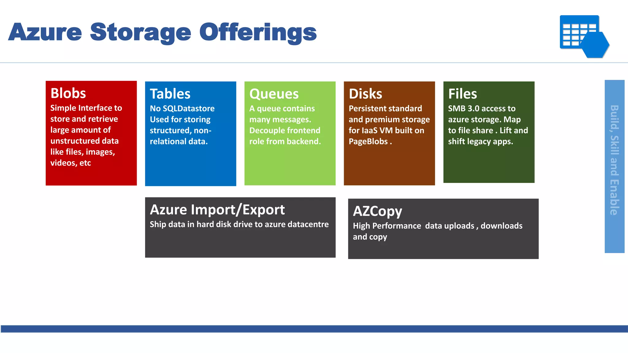Build,SkillandEnable
Blobs
Simple Interface to
store and retrieve
large amount of
unstructured data
like files, images,
videos, etc
Tables
No SQLDatastore
Used for storing
structured, non-
relational data.
Queues
A queue contains
many messages.
Decouple frontend
role from backend.
Disks
Persistent standard
and premium storage
for IaaS VM built on
PageBlobs .
Files
SMB 3.0 access to
azure storage. Map
to file share . Lift and
shift legacy apps.
Azure Import/Export
Ship data in hard disk drive to azure datacentre
AZCopy
High Performance data uploads , downloads
and copy
Azure Storage Offerings
 