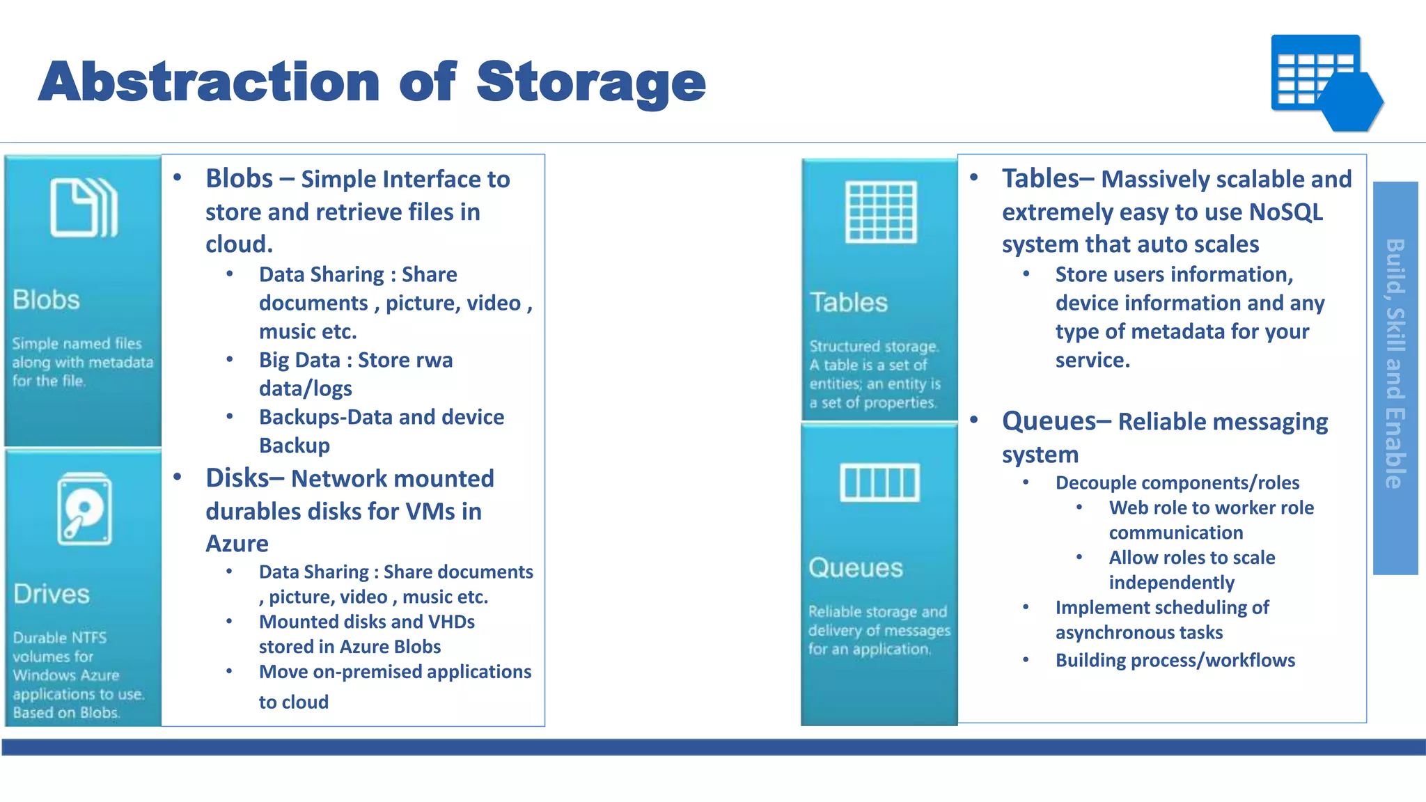 Build,SkillandEnable
Abstraction of Storage
• Blobs – Simple Interface to
store and retrieve files in
cloud.
• Data Sharing : Share
documents , picture, video ,
music etc.
• Big Data : Store rwa
data/logs
• Backups-Data and device
Backup
• Disks– Network mounted
durables disks for VMs in
Azure
• Data Sharing : Share documents
, picture, video , music etc.
• Mounted disks and VHDs
stored in Azure Blobs
• Move on-premised applications
to cloud
• Tables– Massively scalable and
extremely easy to use NoSQL
system that auto scales
• Store users information,
device information and any
type of metadata for your
service.
• Queues– Reliable messaging
system
• Decouple components/roles
• Web role to worker role
communication
• Allow roles to scale
independently
• Implement scheduling of
asynchronous tasks
• Building process/workflows
 
