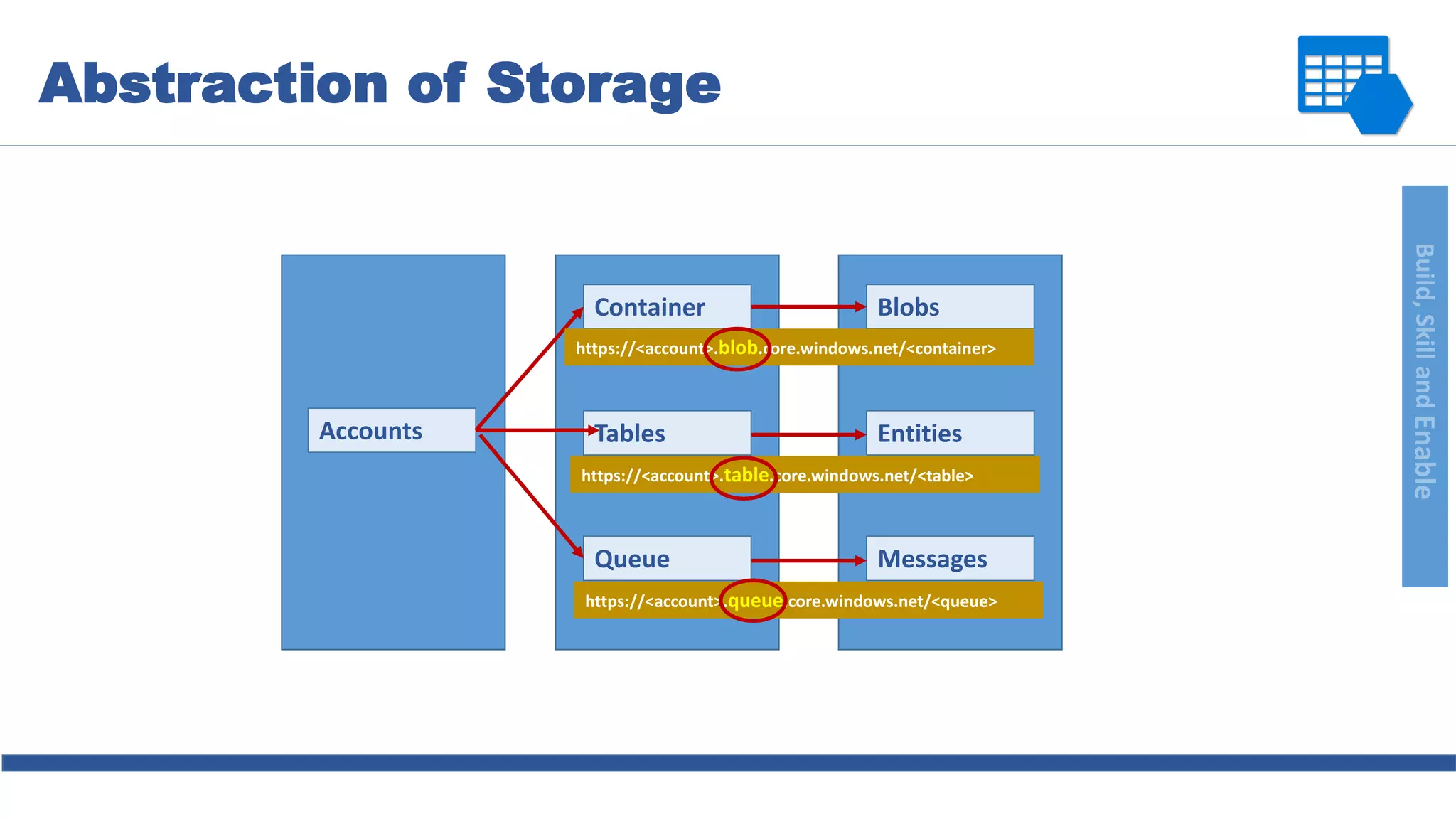 Build,SkillandEnable
Accounts
Container
Tables
Queue
Blobs
Entities
Messages
https://<account>.blob.core.windows.net/<container>
https://<account>.table.core.windows.net/<table>
https://<account>.queue.core.windows.net/<queue>
Abstraction of Storage
 