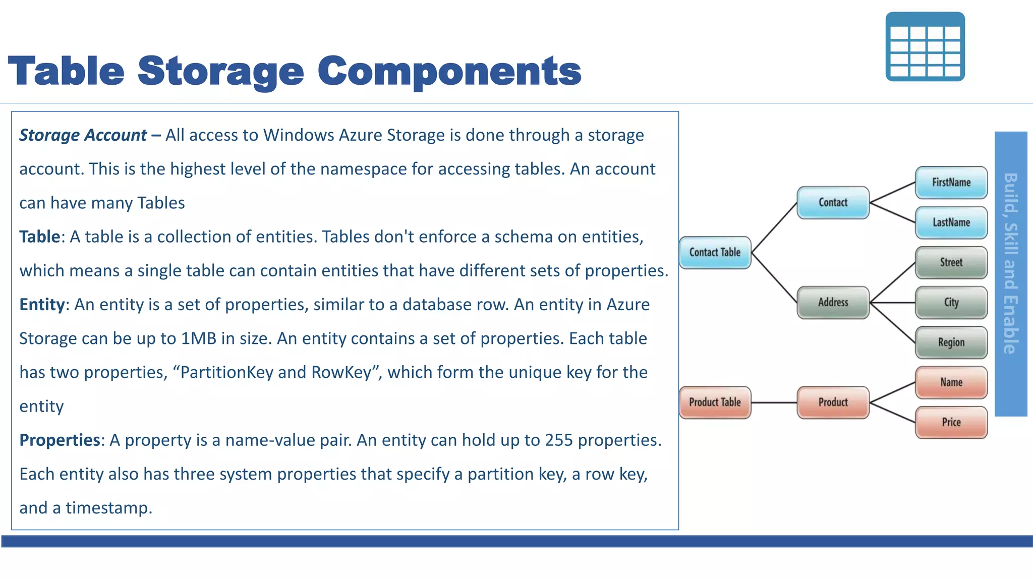 Build,SkillandEnable
Table Storage Components
Storage Account – All access to Windows Azure Storage is done through a storage
account. This is the highest level of the namespace for accessing tables. An account
can have many Tables
Table: A table is a collection of entities. Tables don't enforce a schema on entities,
which means a single table can contain entities that have different sets of properties.
Entity: An entity is a set of properties, similar to a database row. An entity in Azure
Storage can be up to 1MB in size. An entity contains a set of properties. Each table
has two properties, “PartitionKey and RowKey”, which form the unique key for the
entity
Properties: A property is a name-value pair. An entity can hold up to 255 properties.
Each entity also has three system properties that specify a partition key, a row key,
and a timestamp.
 