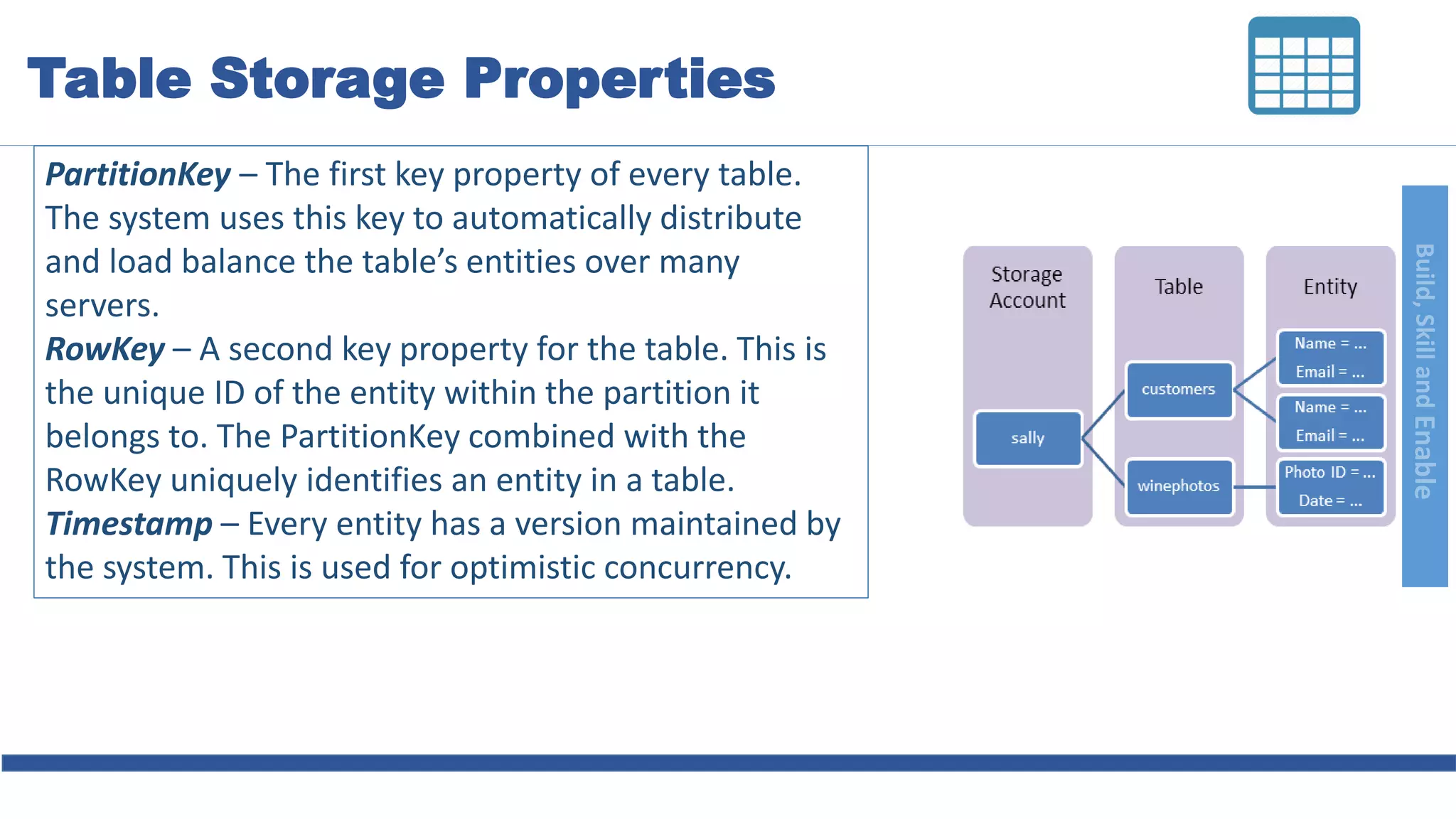 Build,SkillandEnable
PartitionKey – The first key property of every table.
The system uses this key to automatically distribute
and load balance the table’s entities over many
servers.
RowKey – A second key property for the table. This is
the unique ID of the entity within the partition it
belongs to. The PartitionKey combined with the
RowKey uniquely identifies an entity in a table.
Timestamp – Every entity has a version maintained by
the system. This is used for optimistic concurrency.
Table Storage Properties
 