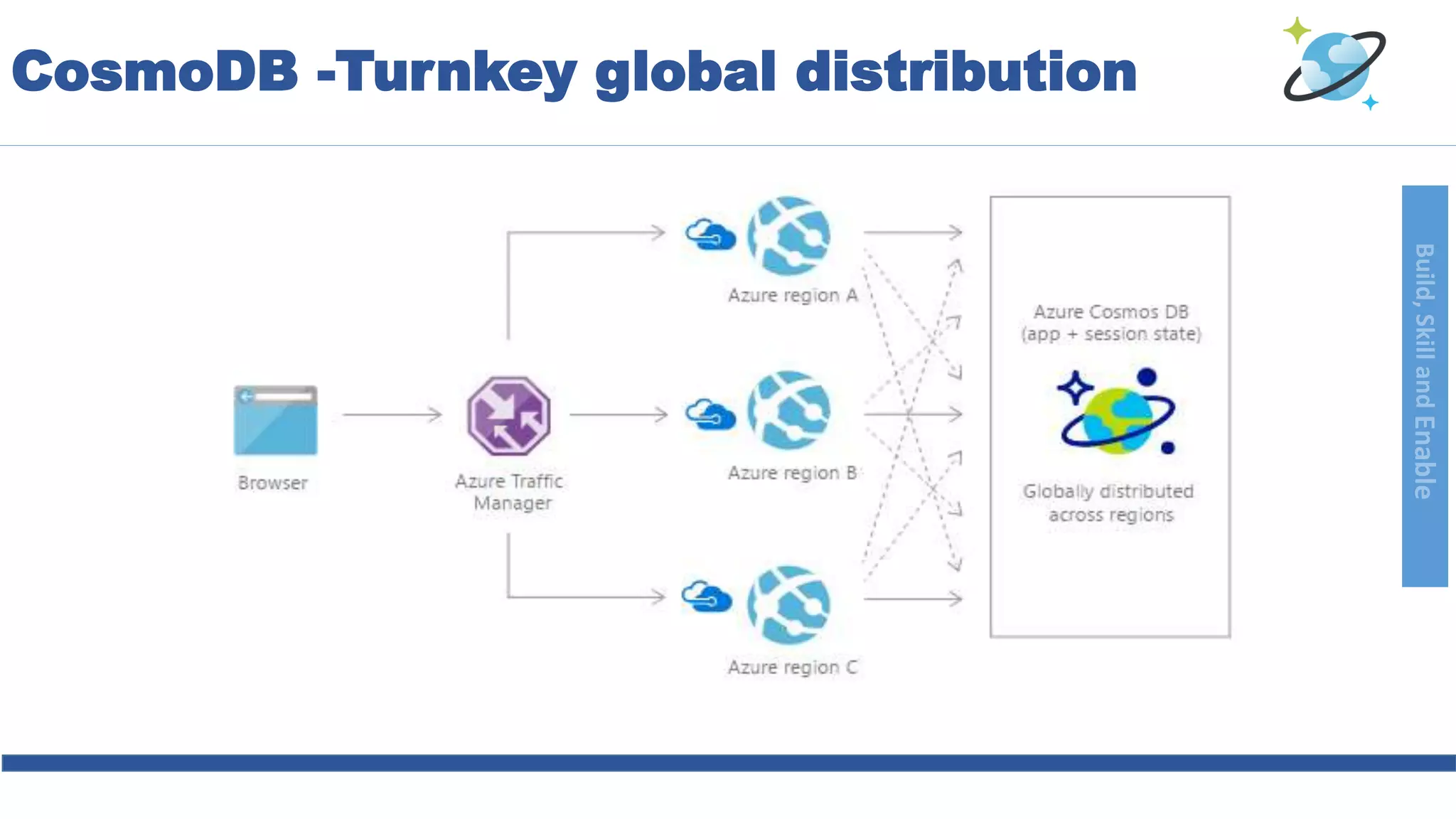 Build,SkillandEnable
CosmoDB -Turnkey global distribution
 