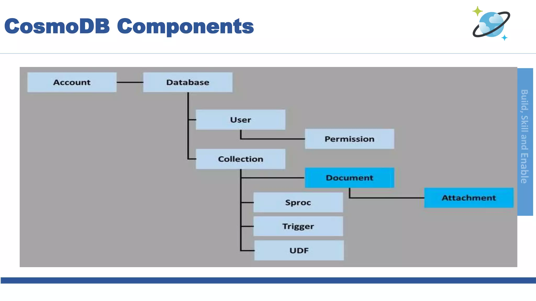 Build,SkillandEnable
CosmoDB Components
 