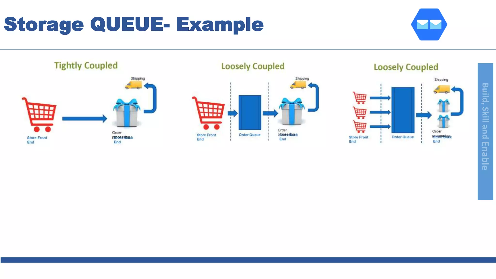 Build,SkillandEnable
Storage QUEUE- Example
 