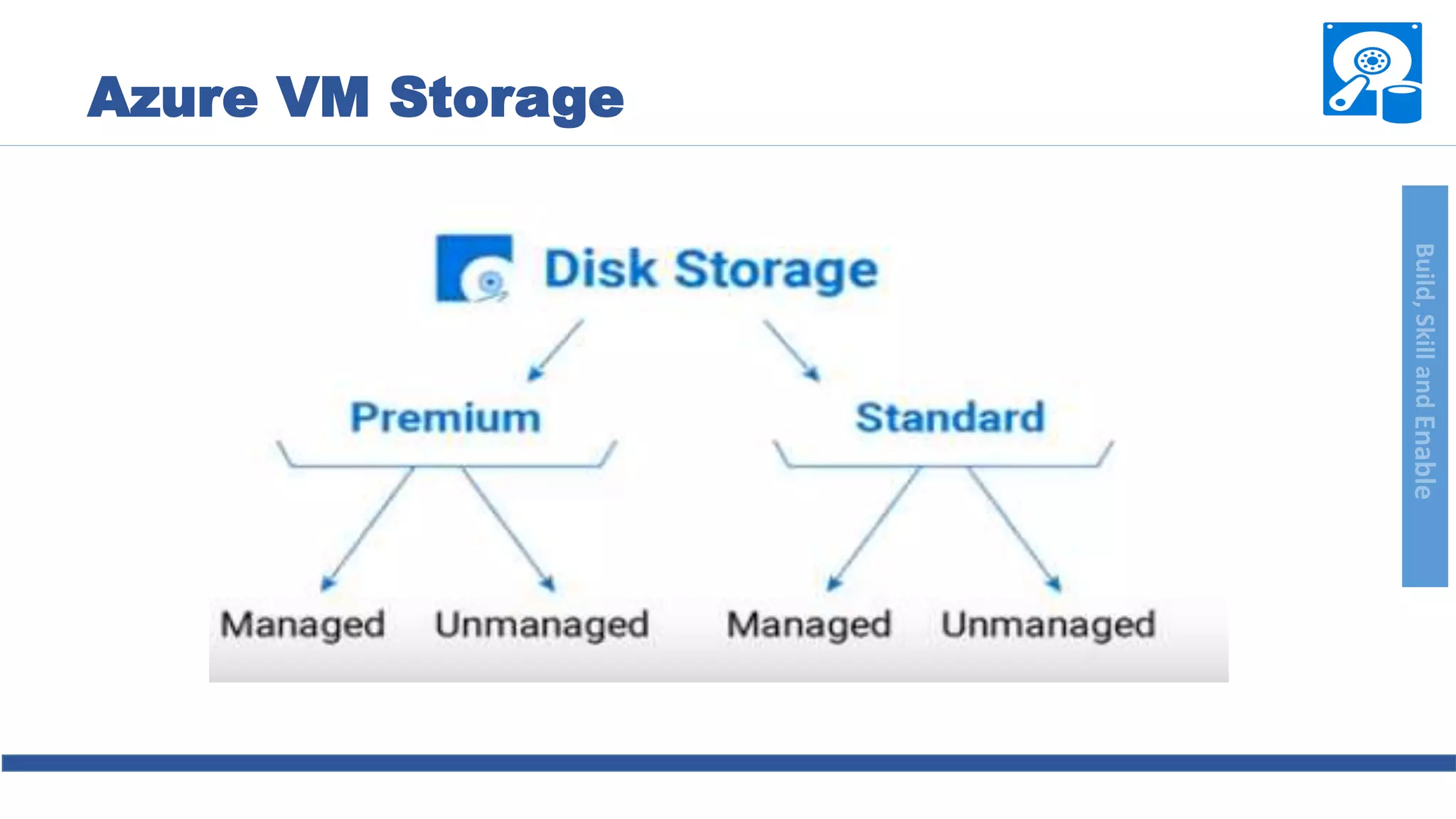 Build,SkillandEnable
Azure VM Storage
 