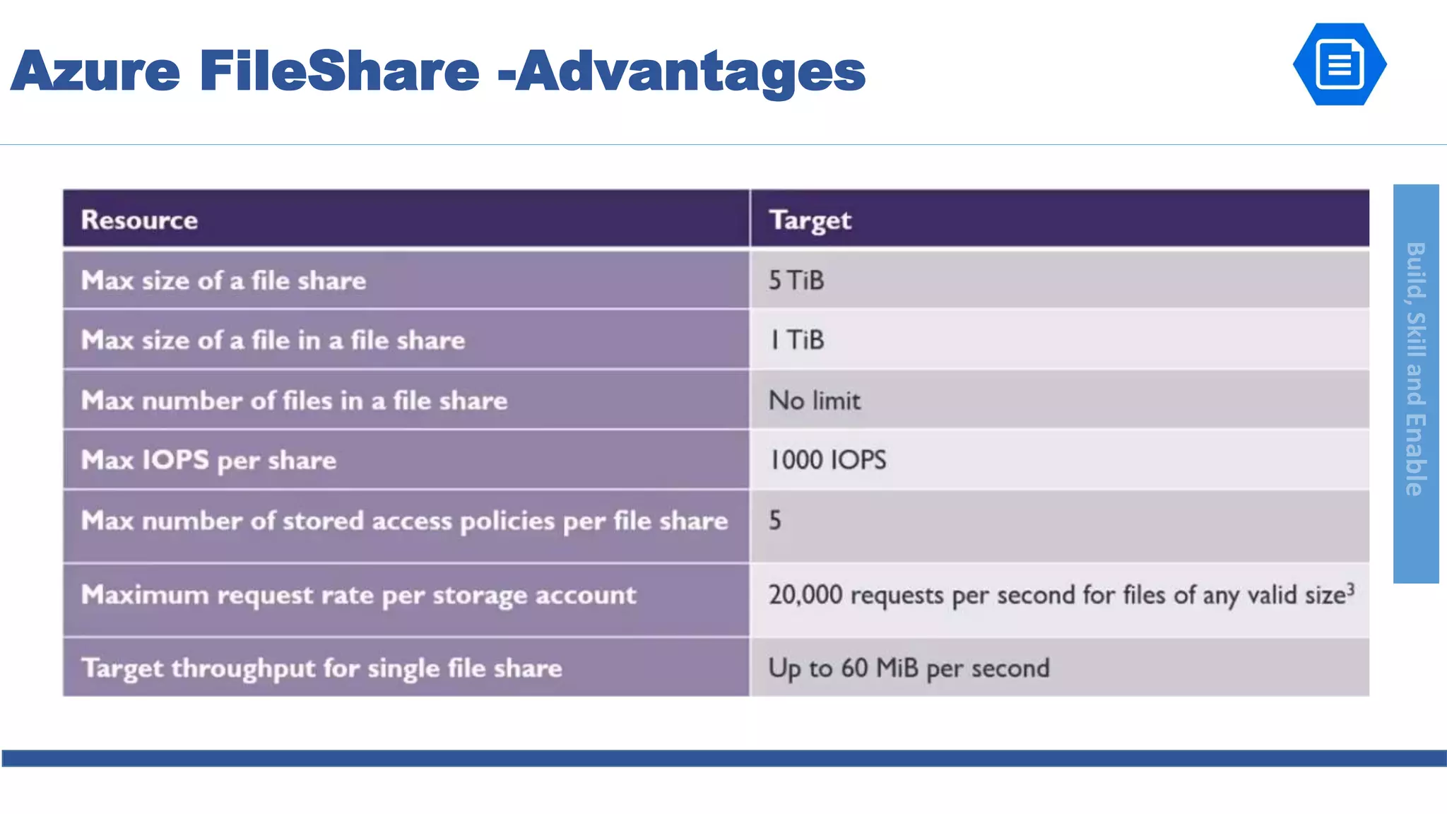 Build,SkillandEnable
Azure FileShare -Advantages
 